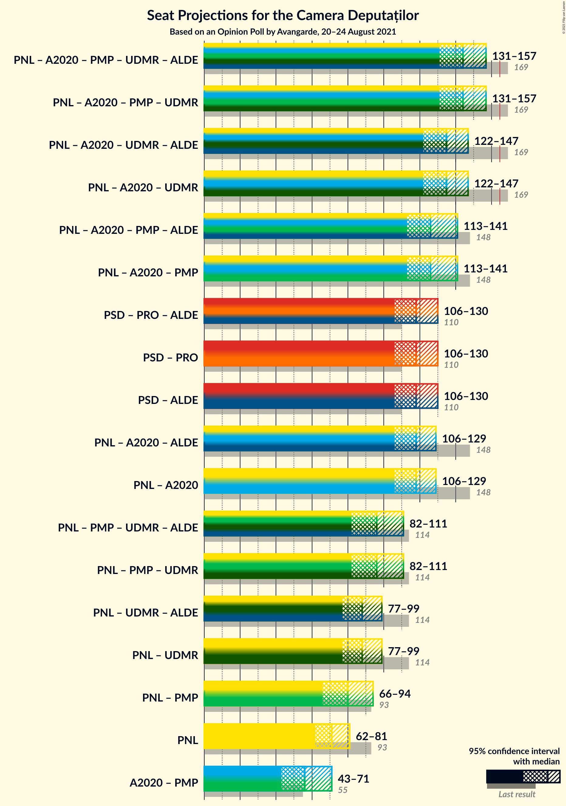 Graph with coalitions seats not yet produced