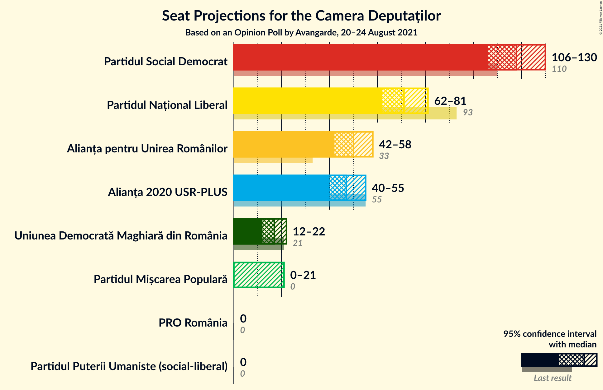 Graph with seats not yet produced