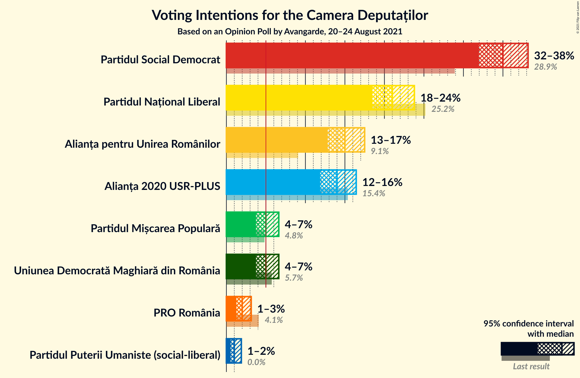 Graph with voting intentions not yet produced