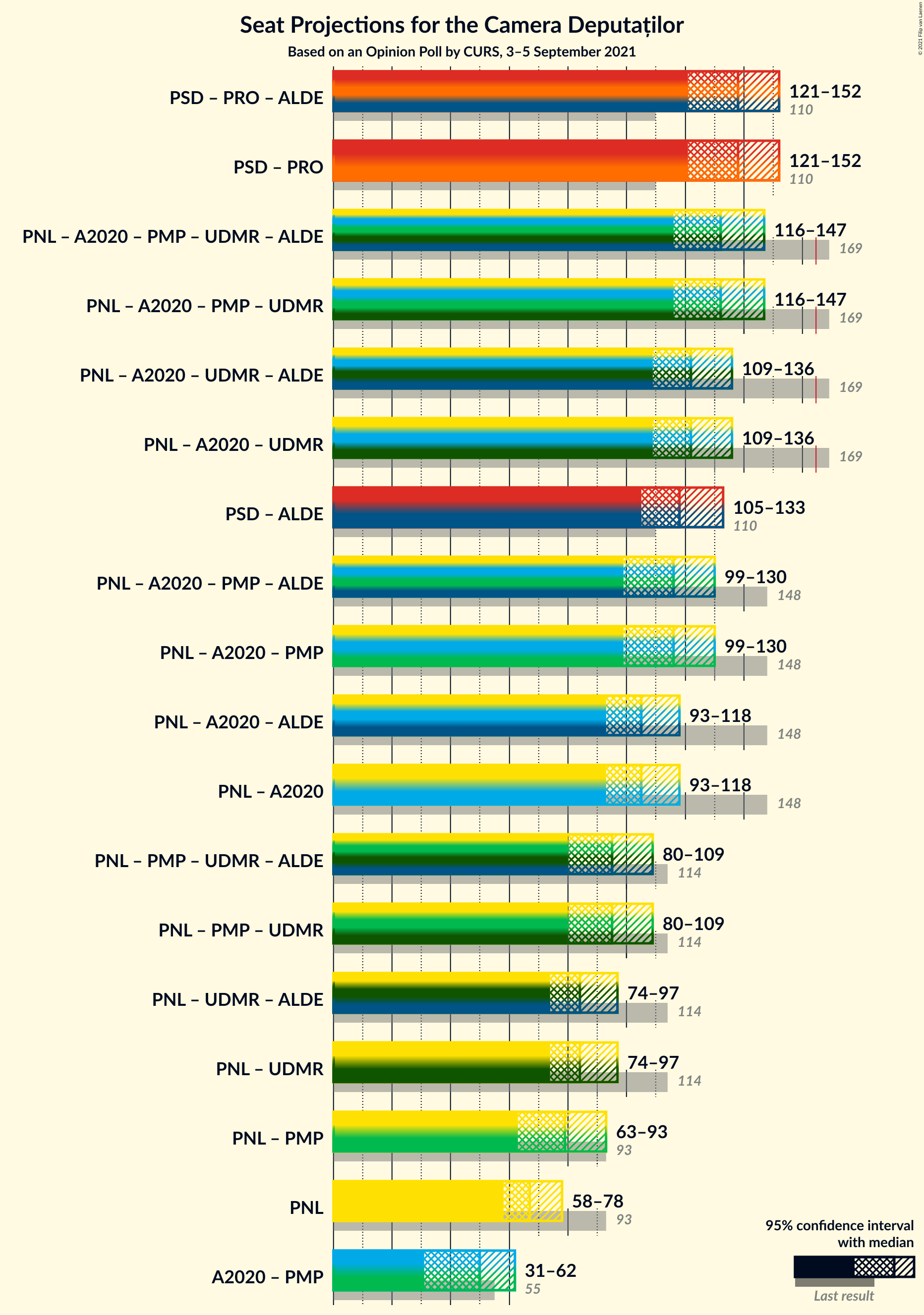 Graph with coalitions seats not yet produced