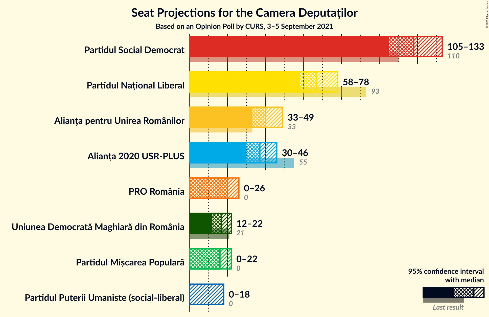 Graph with seats not yet produced