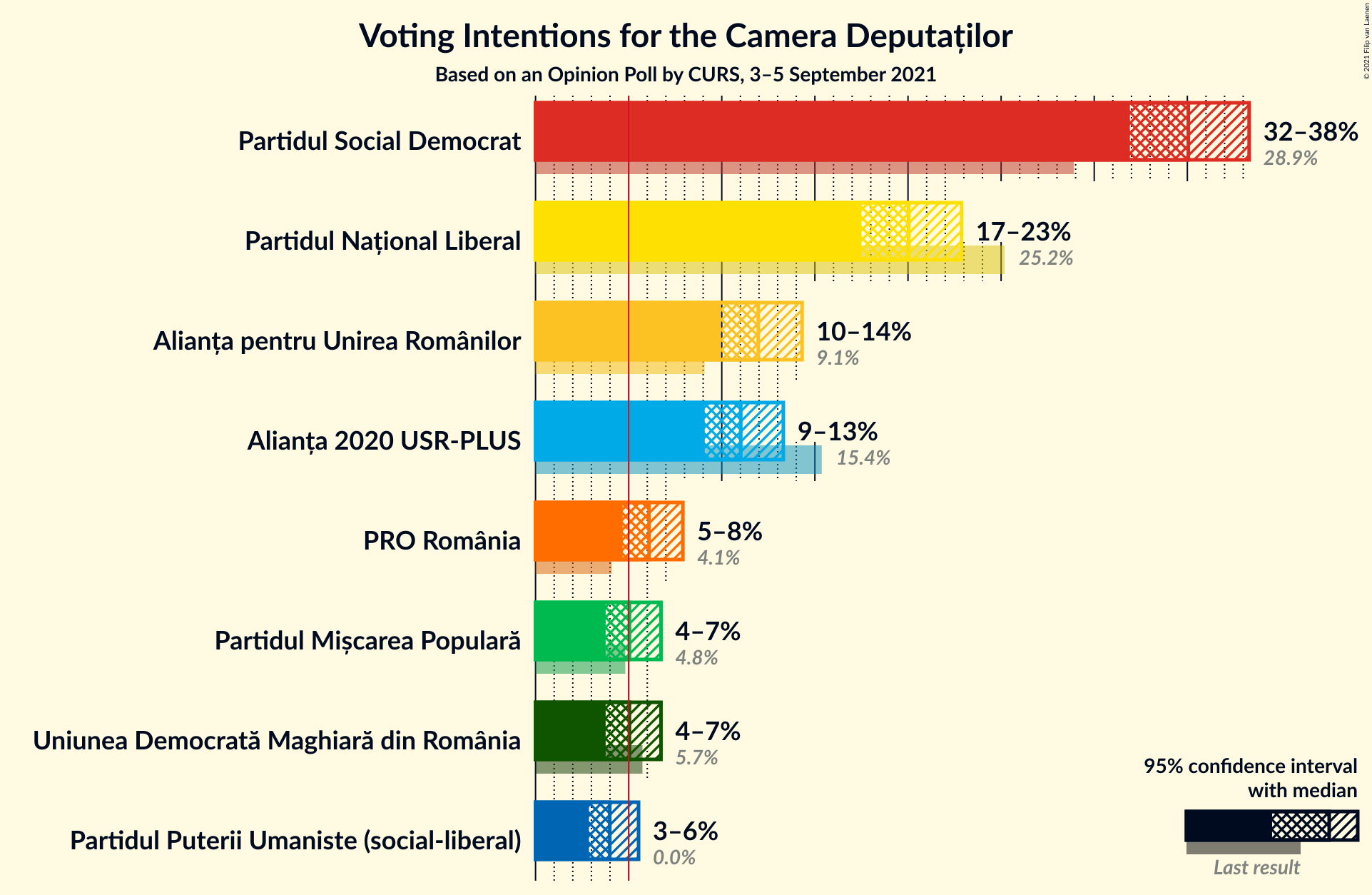 Graph with voting intentions not yet produced