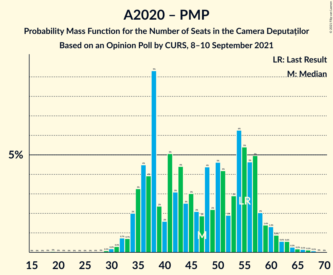 Graph with seats probability mass function not yet produced