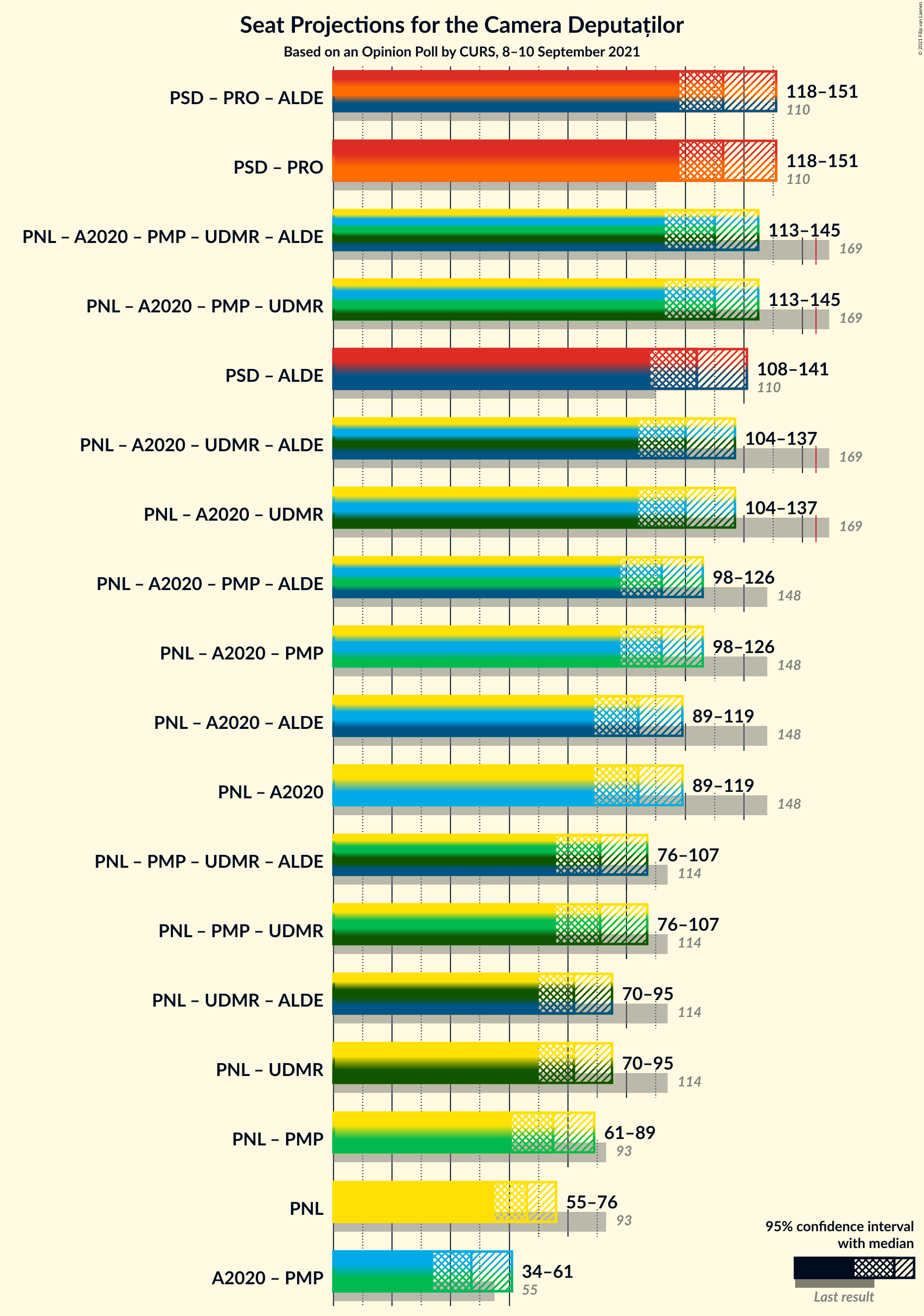 Graph with coalitions seats not yet produced