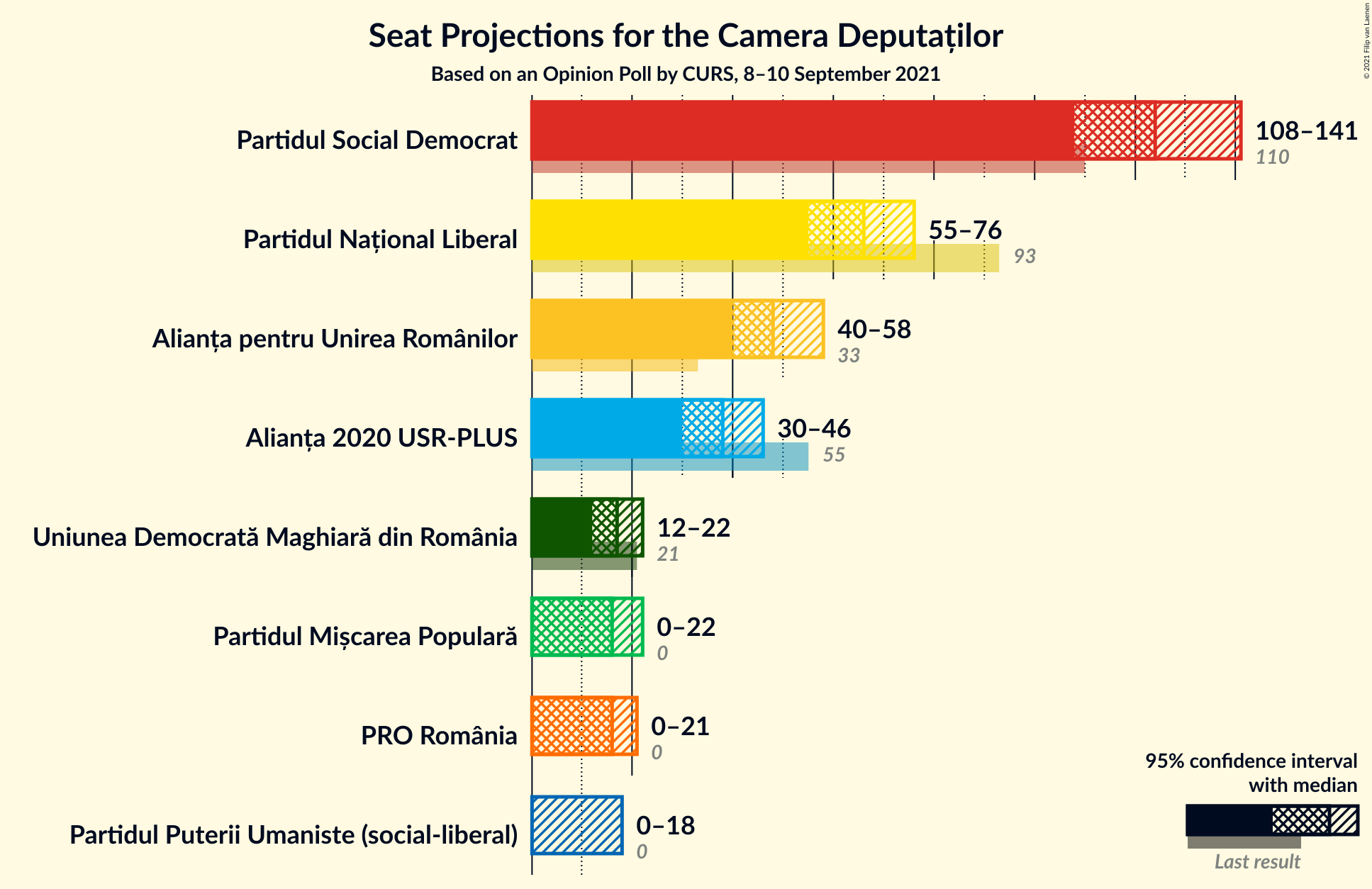 Graph with seats not yet produced