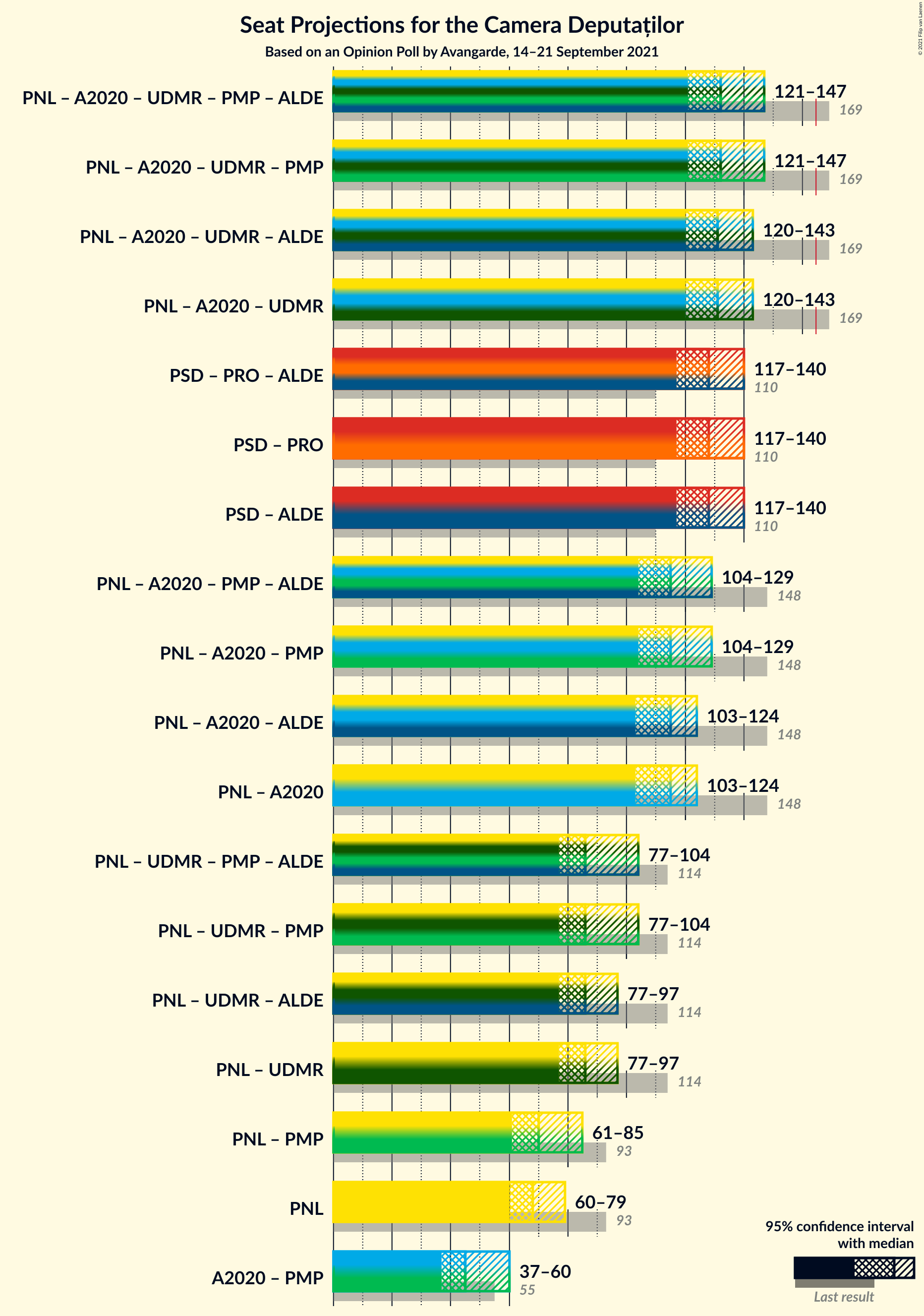 Graph with coalitions seats not yet produced