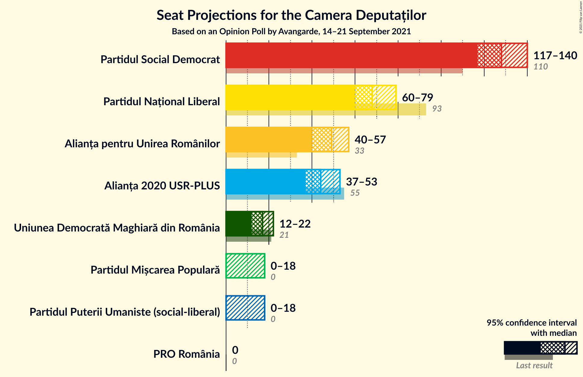 Graph with seats not yet produced