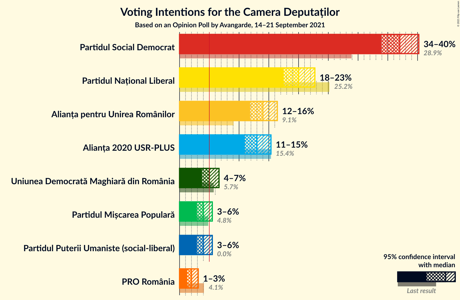 Graph with voting intentions not yet produced