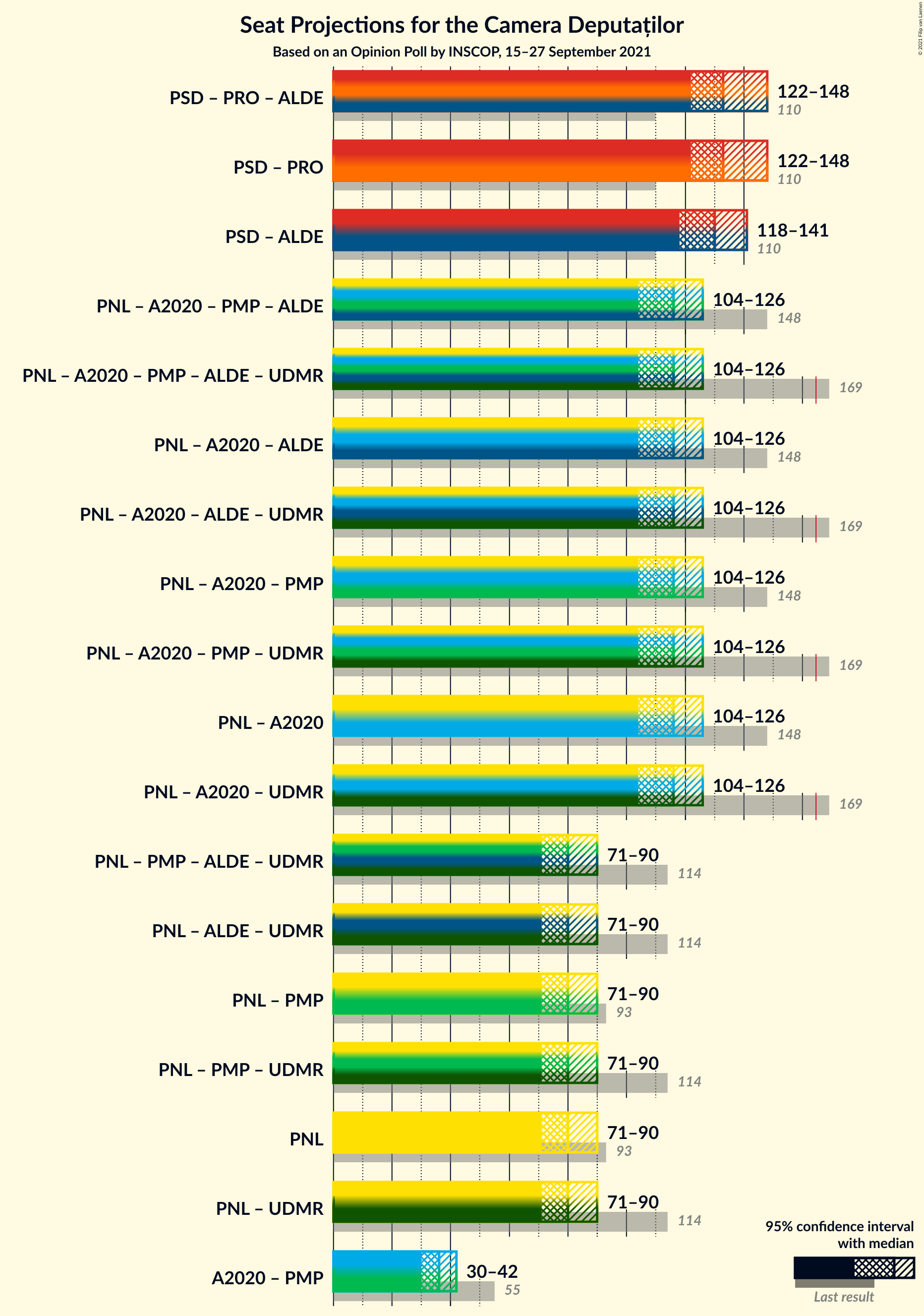 Graph with coalitions seats not yet produced