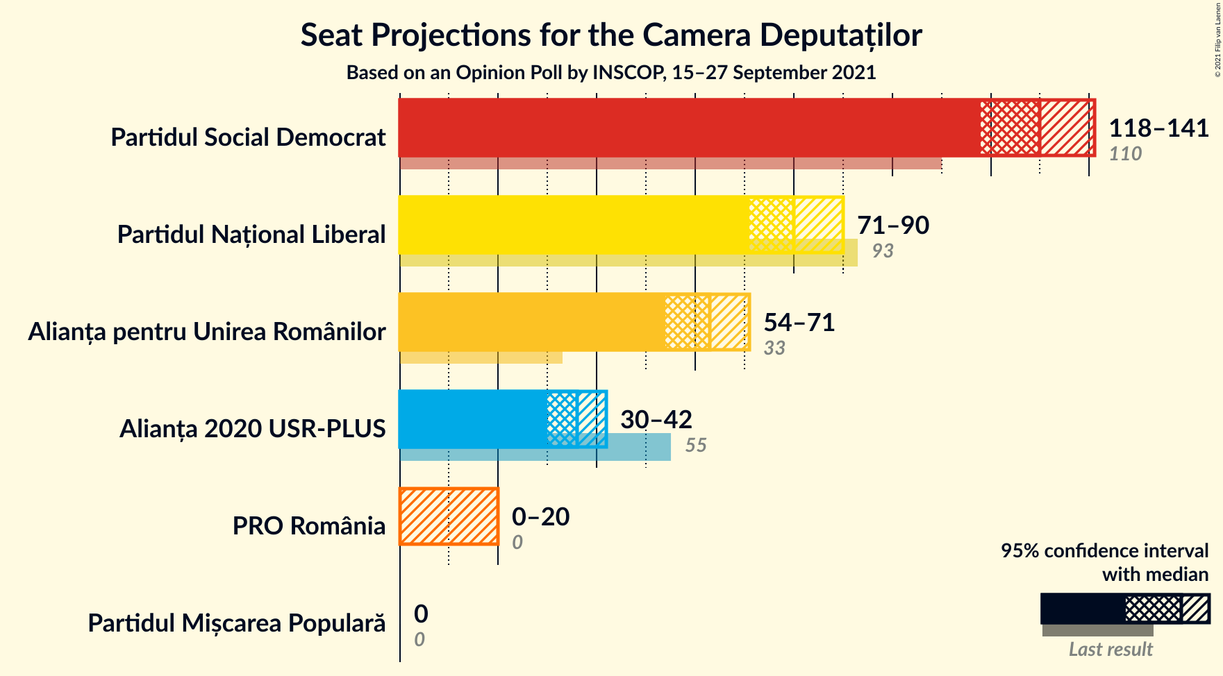 Graph with seats not yet produced