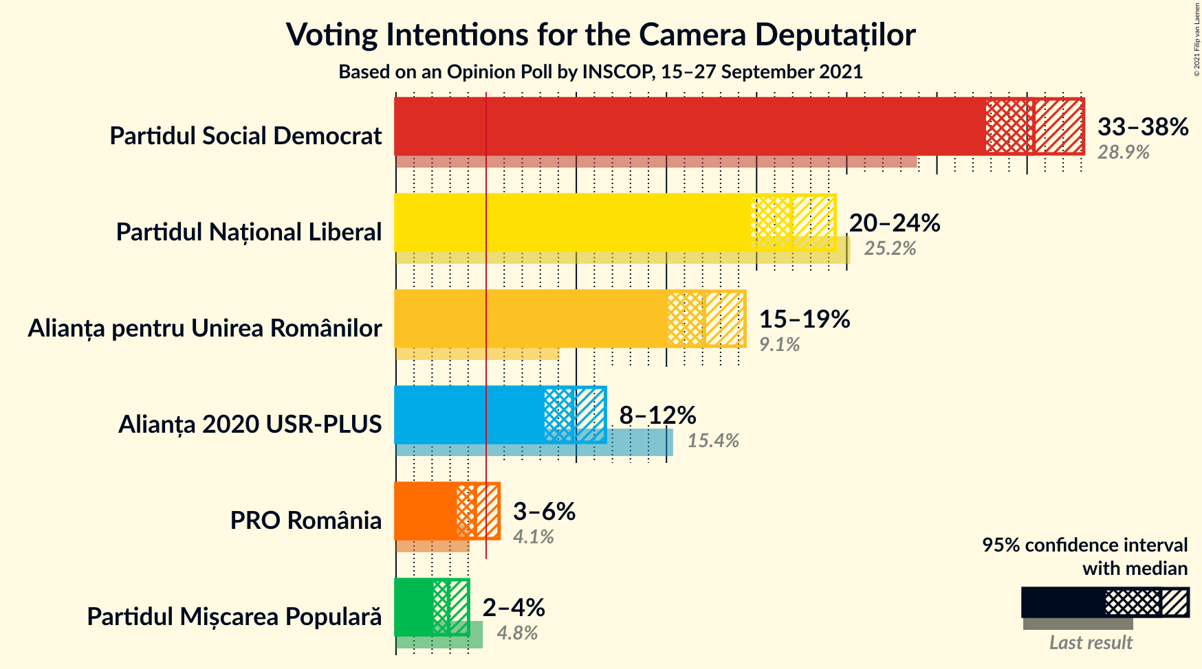 Graph with voting intentions not yet produced