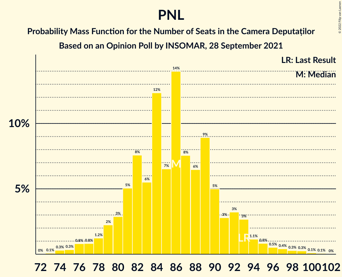 Graph with seats probability mass function not yet produced