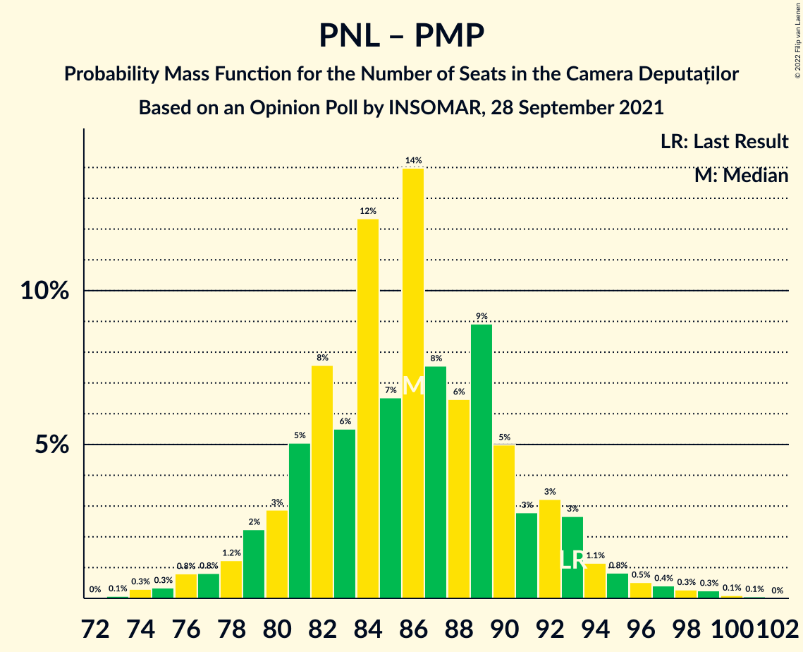 Graph with seats probability mass function not yet produced