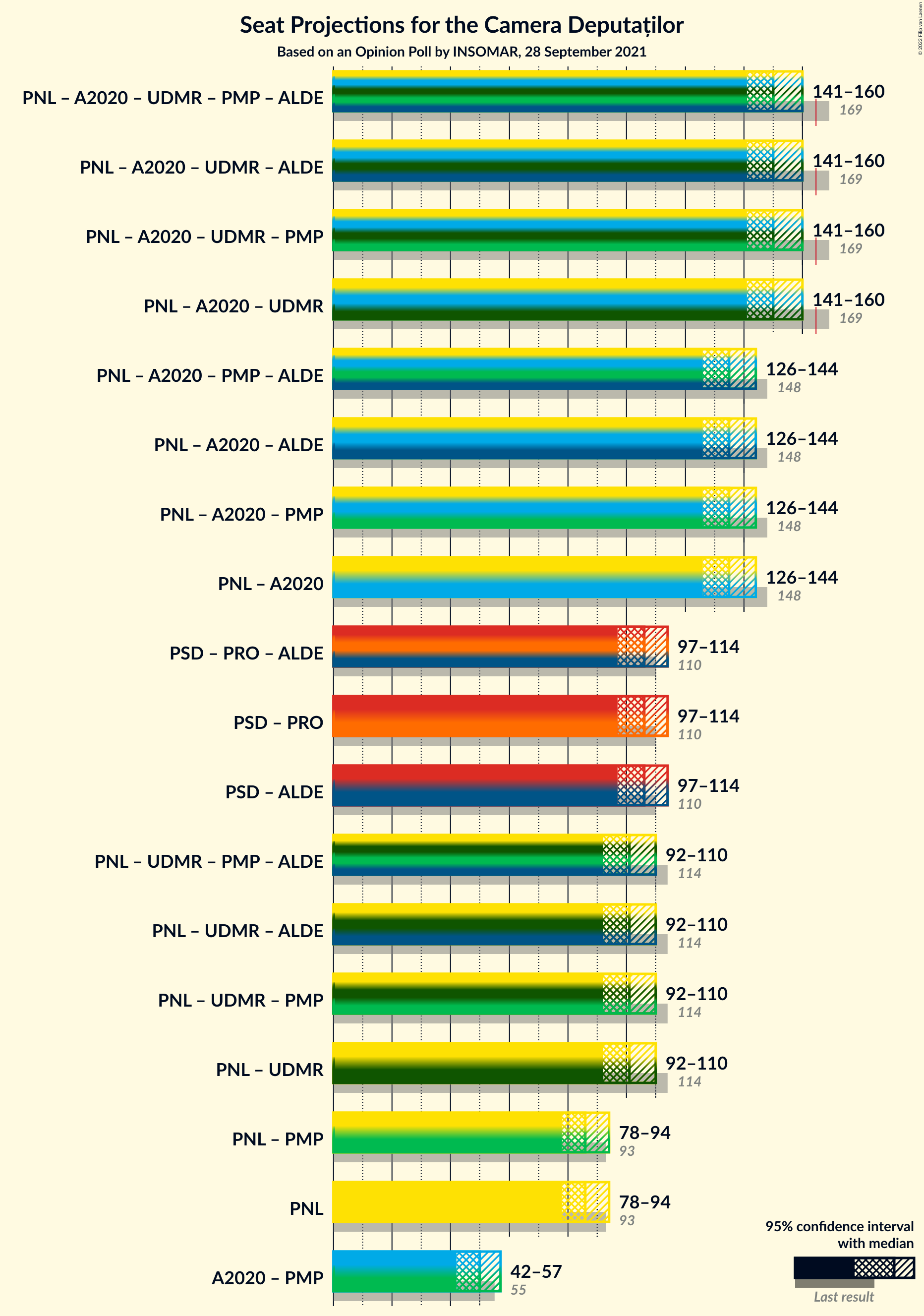 Graph with coalitions seats not yet produced