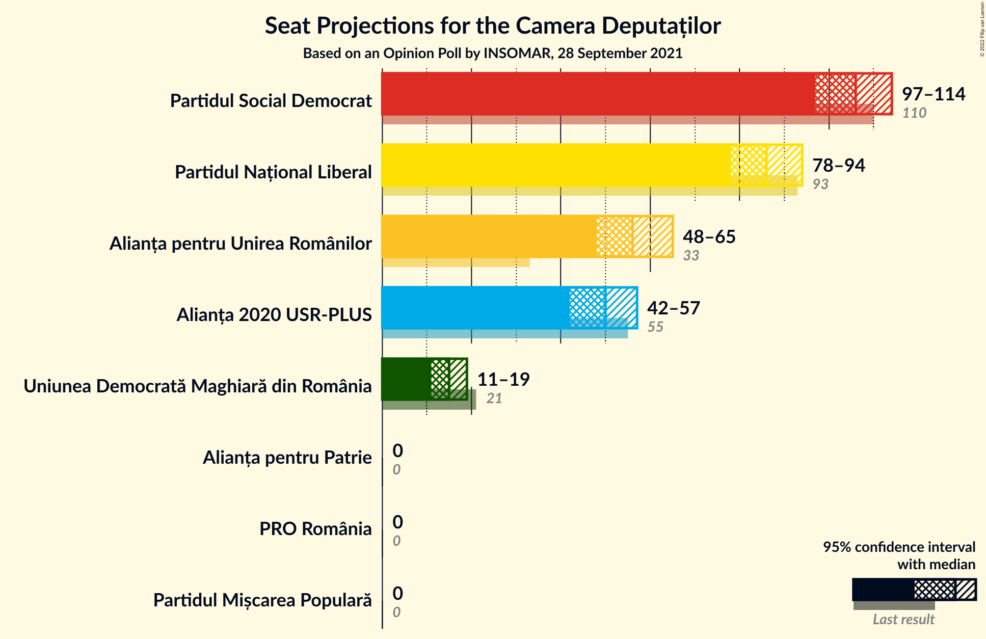 Graph with seats not yet produced