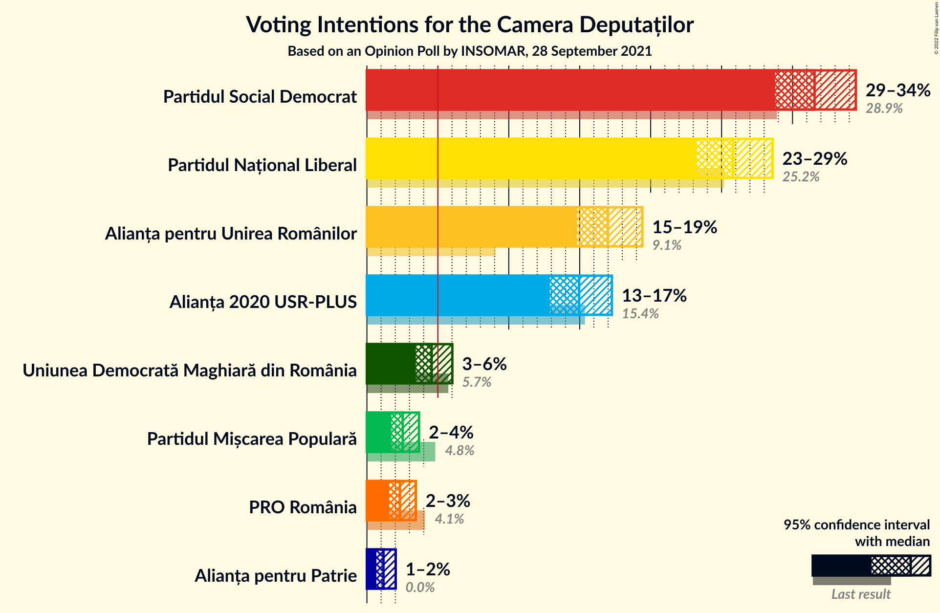 Graph with voting intentions not yet produced