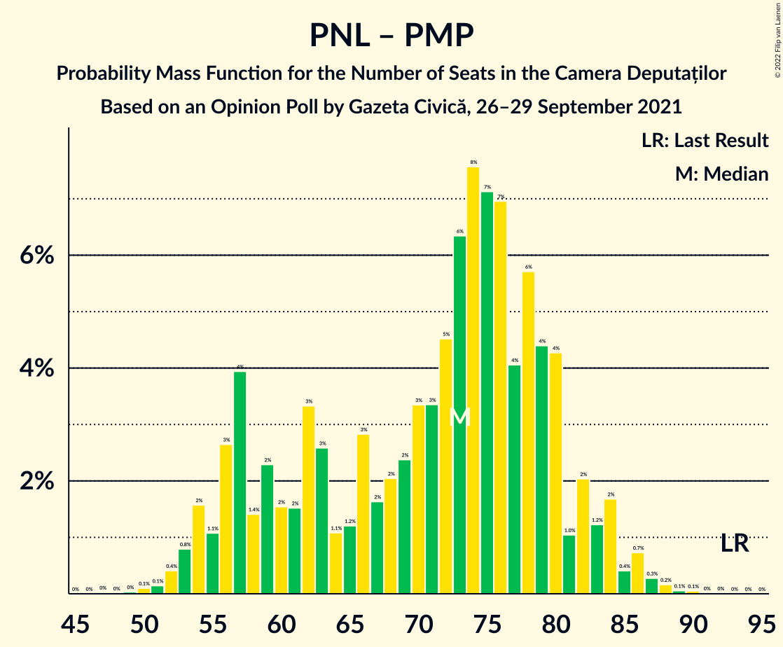 Graph with seats probability mass function not yet produced