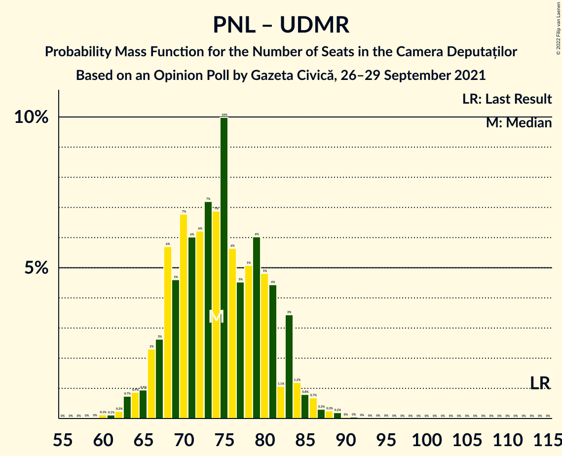 Graph with seats probability mass function not yet produced