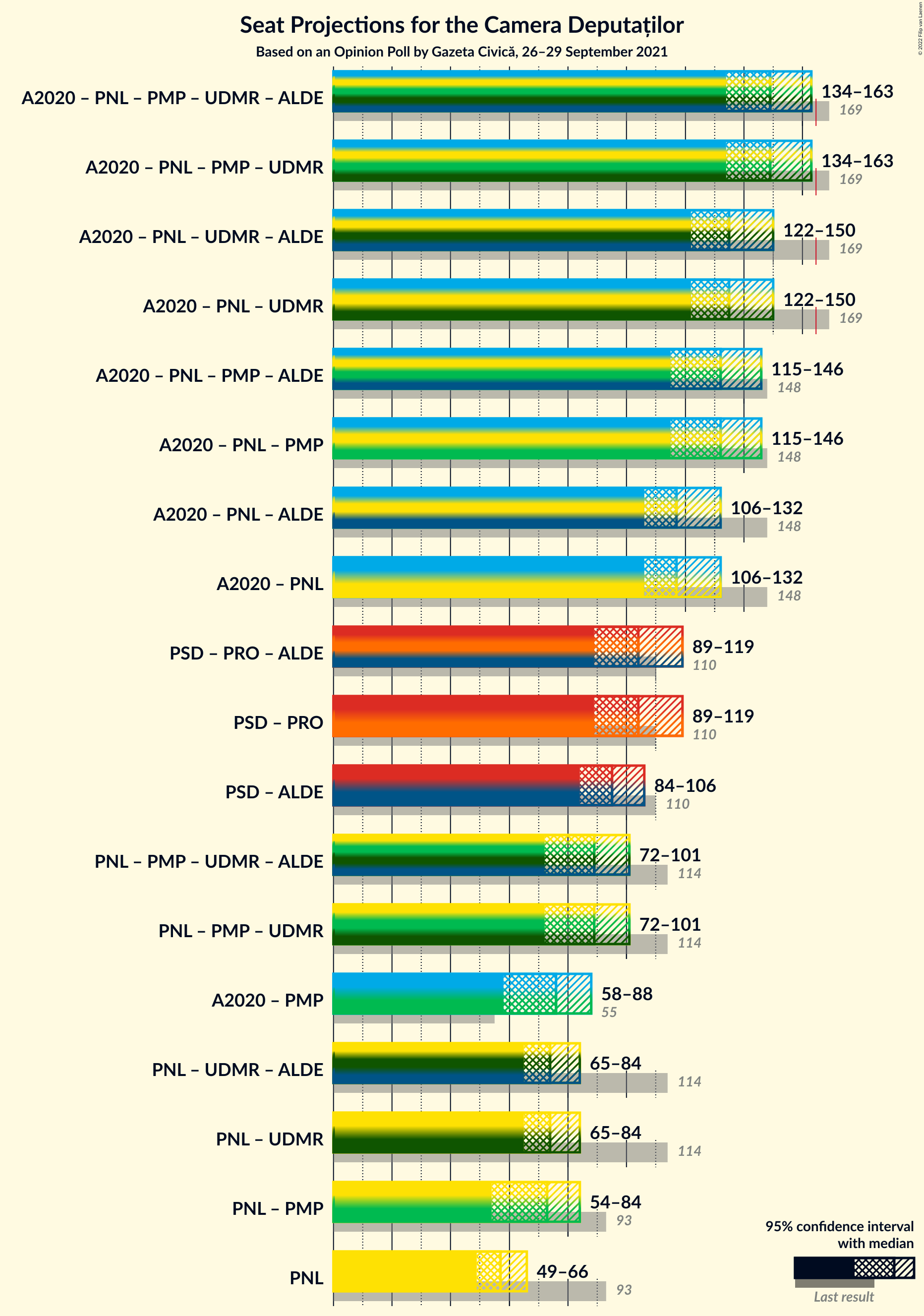 Graph with coalitions seats not yet produced