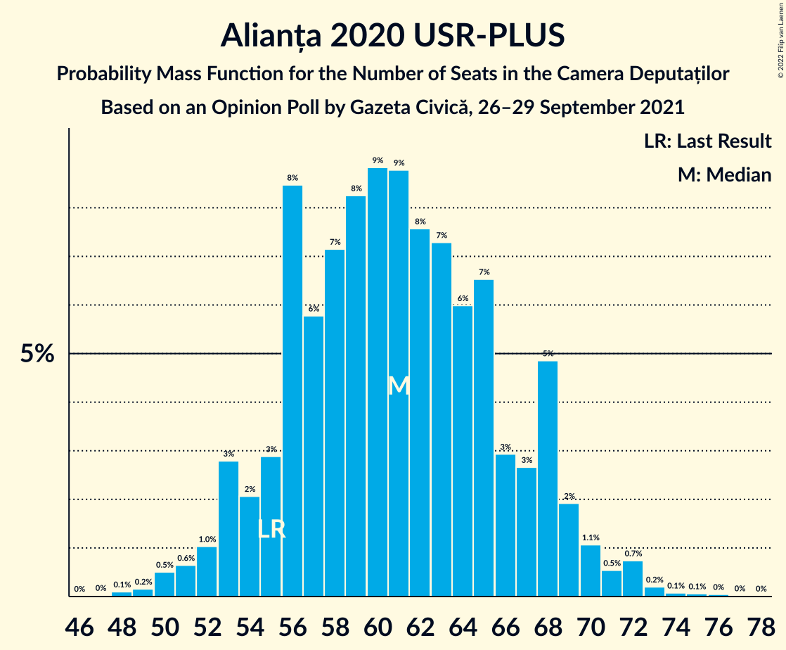 Graph with seats probability mass function not yet produced