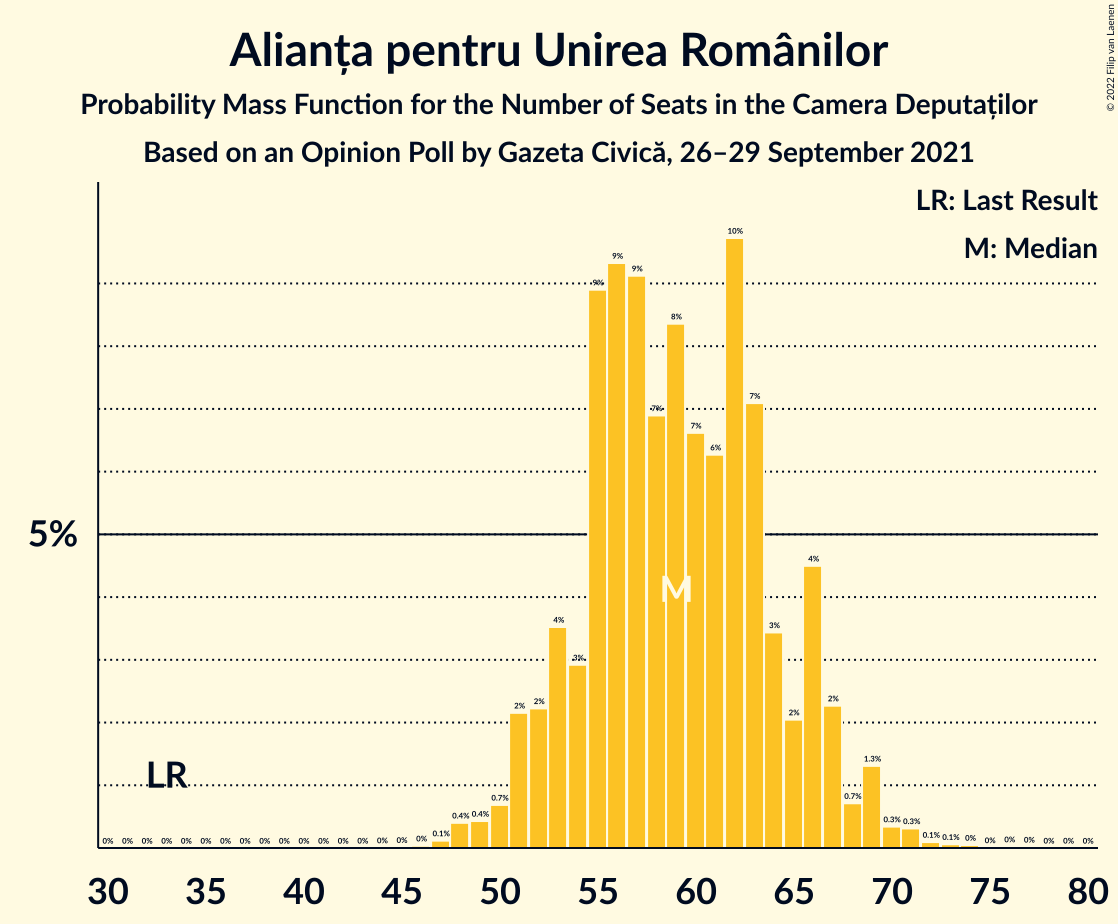 Graph with seats probability mass function not yet produced