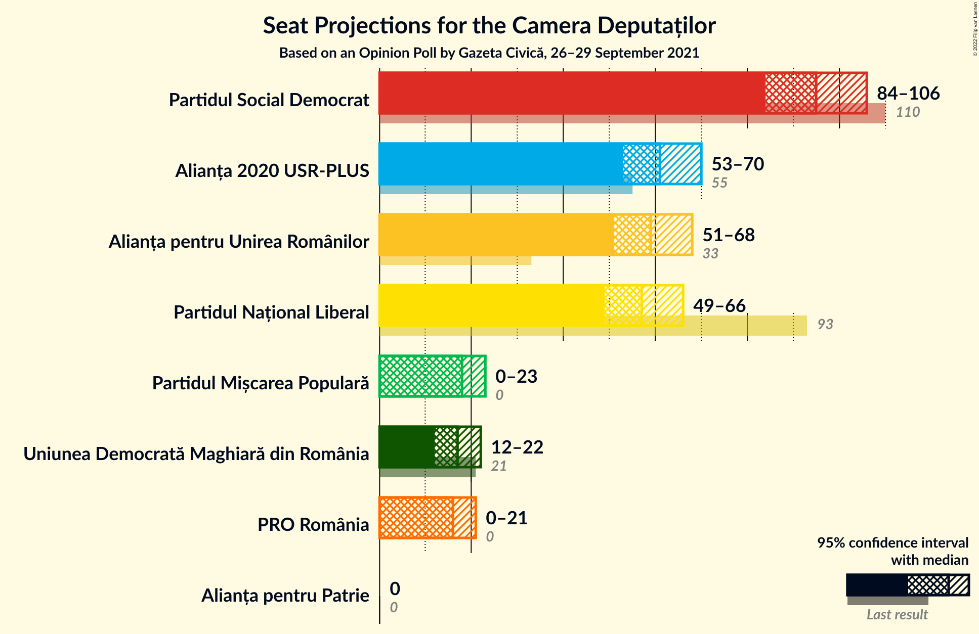 Graph with seats not yet produced