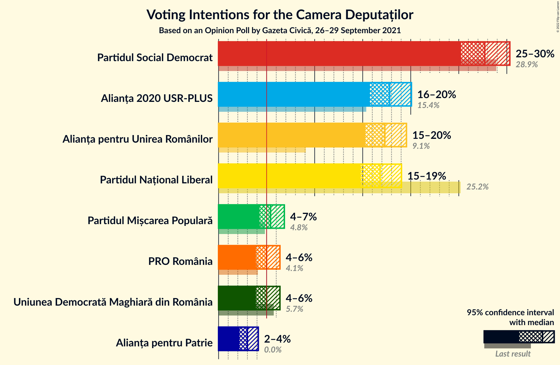 Graph with voting intentions not yet produced