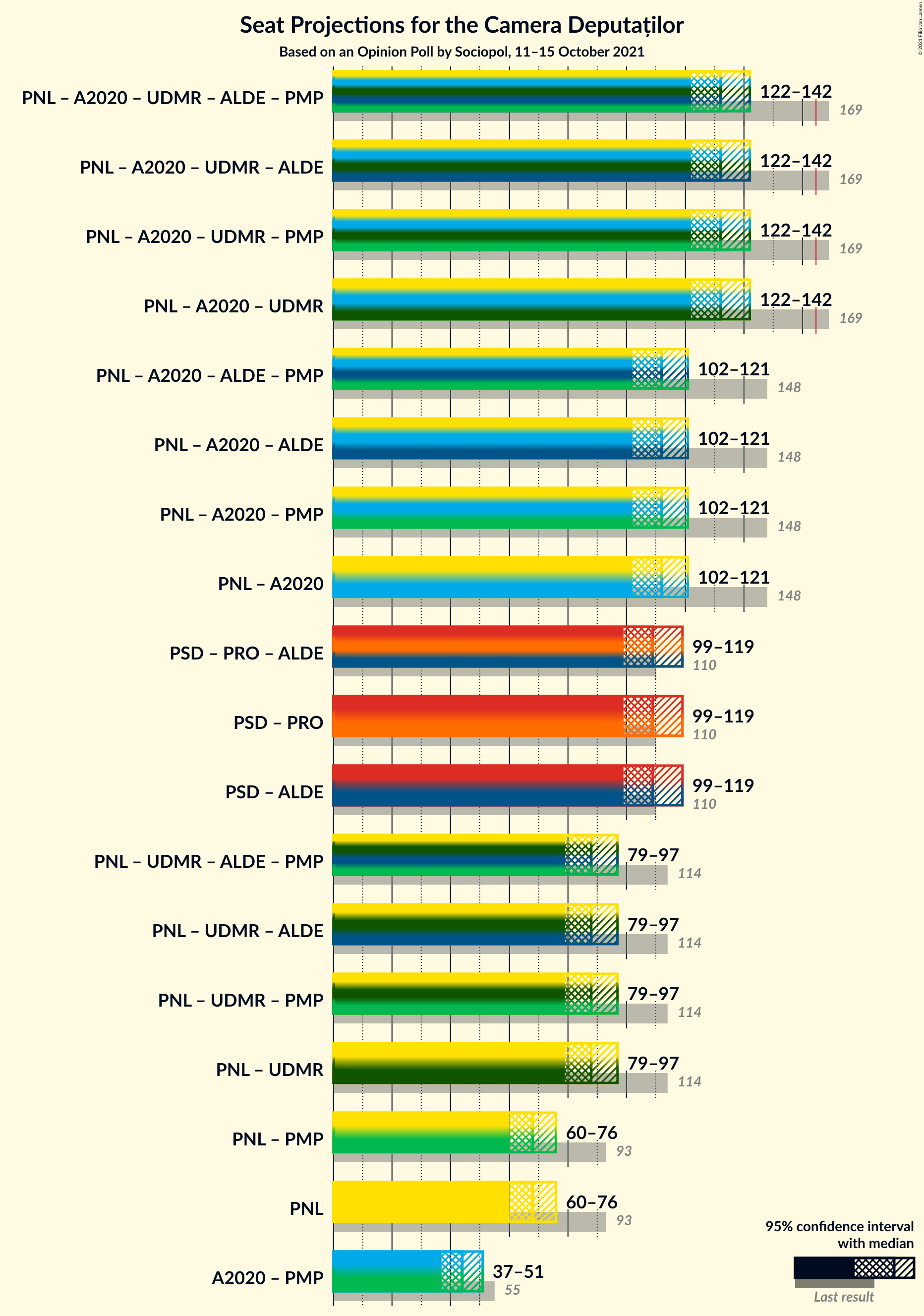 Graph with coalitions seats not yet produced