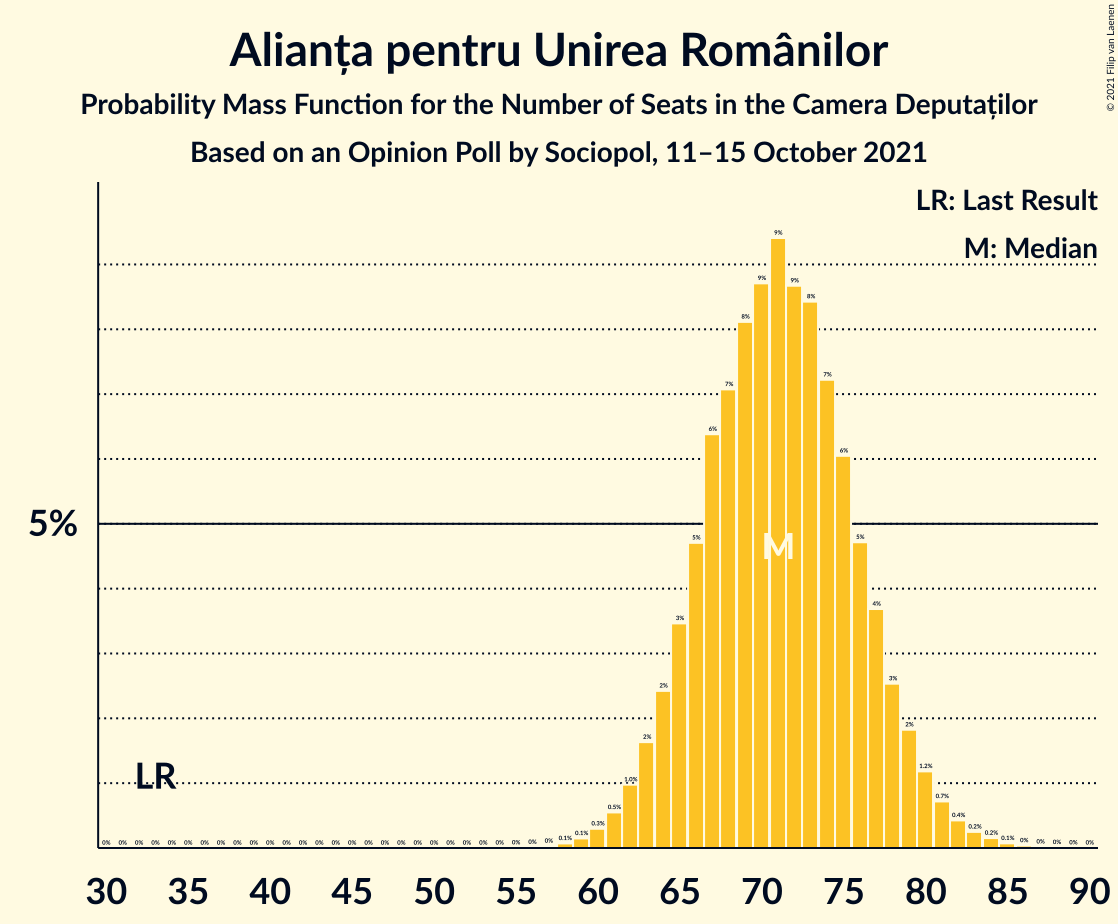 Graph with seats probability mass function not yet produced