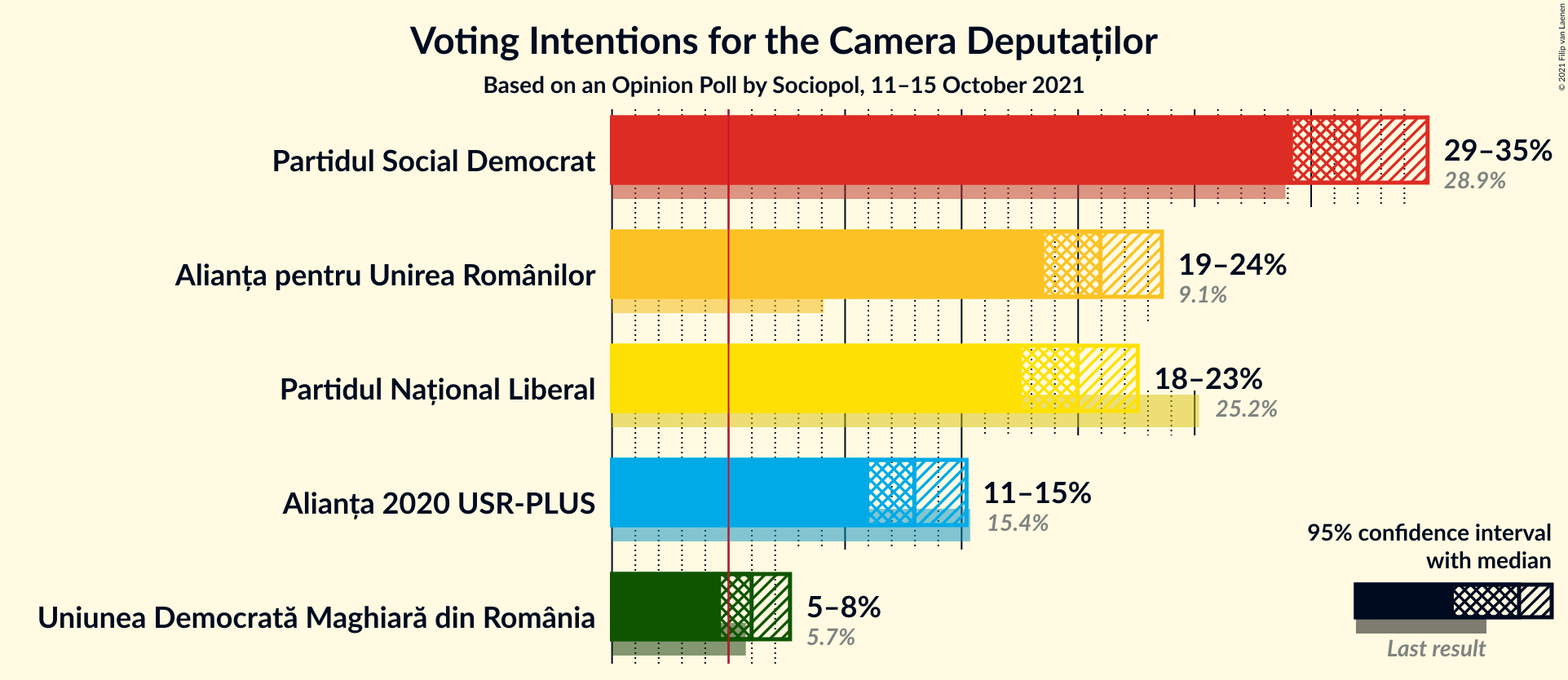 Graph with voting intentions not yet produced