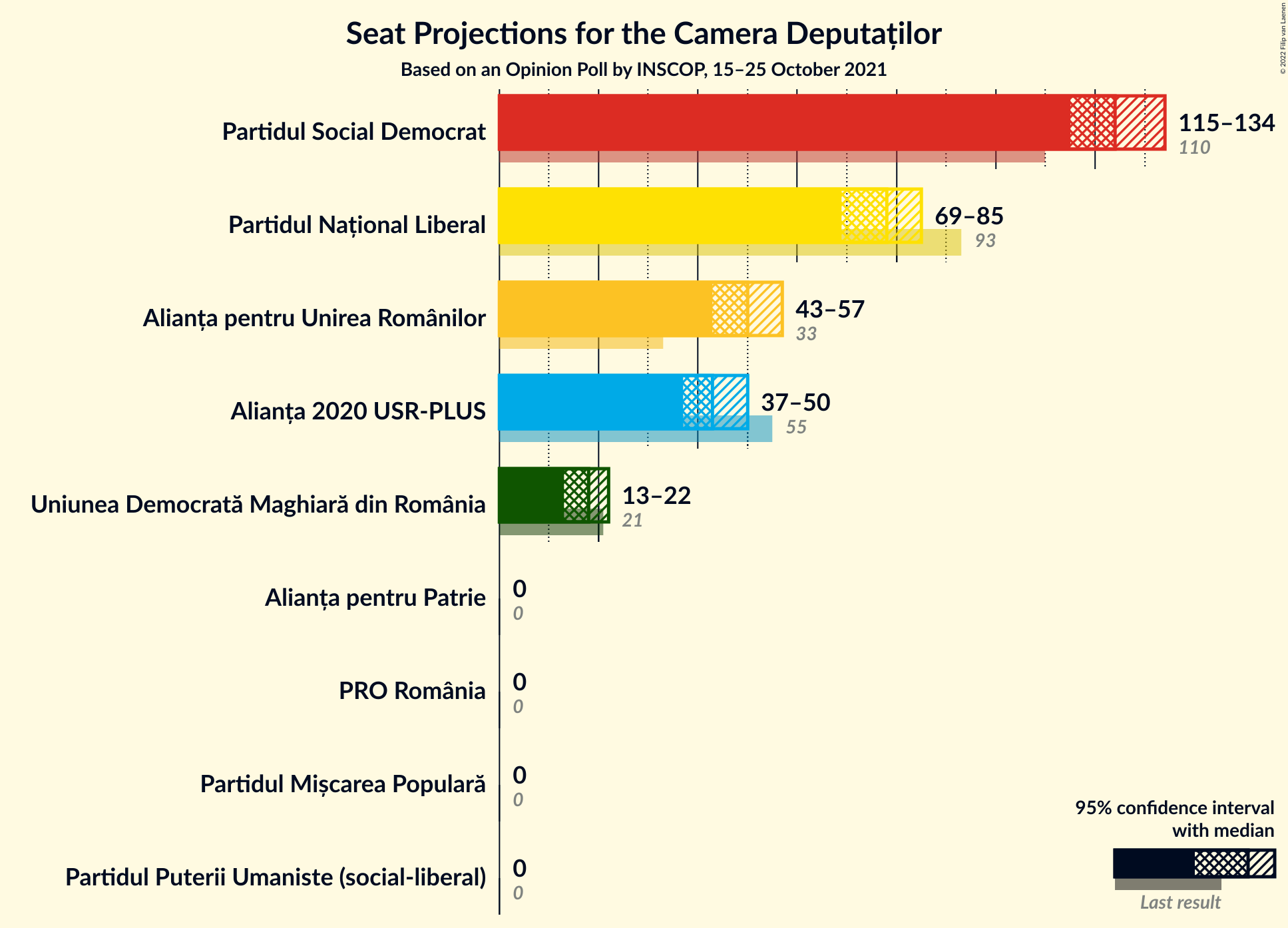 Graph with seats not yet produced