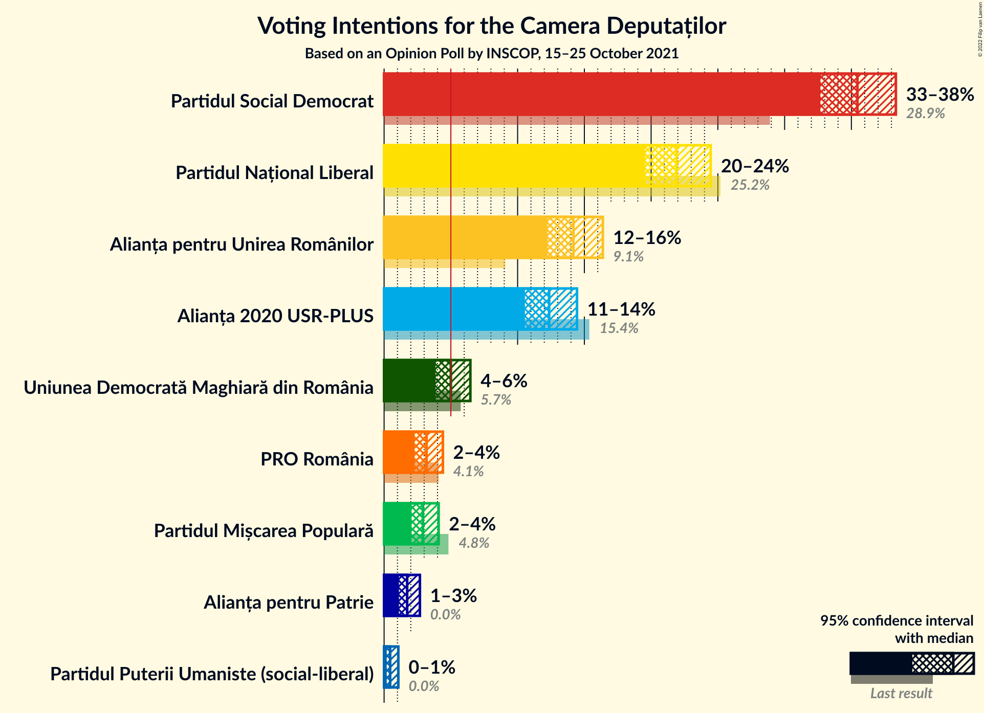 Graph with voting intentions not yet produced