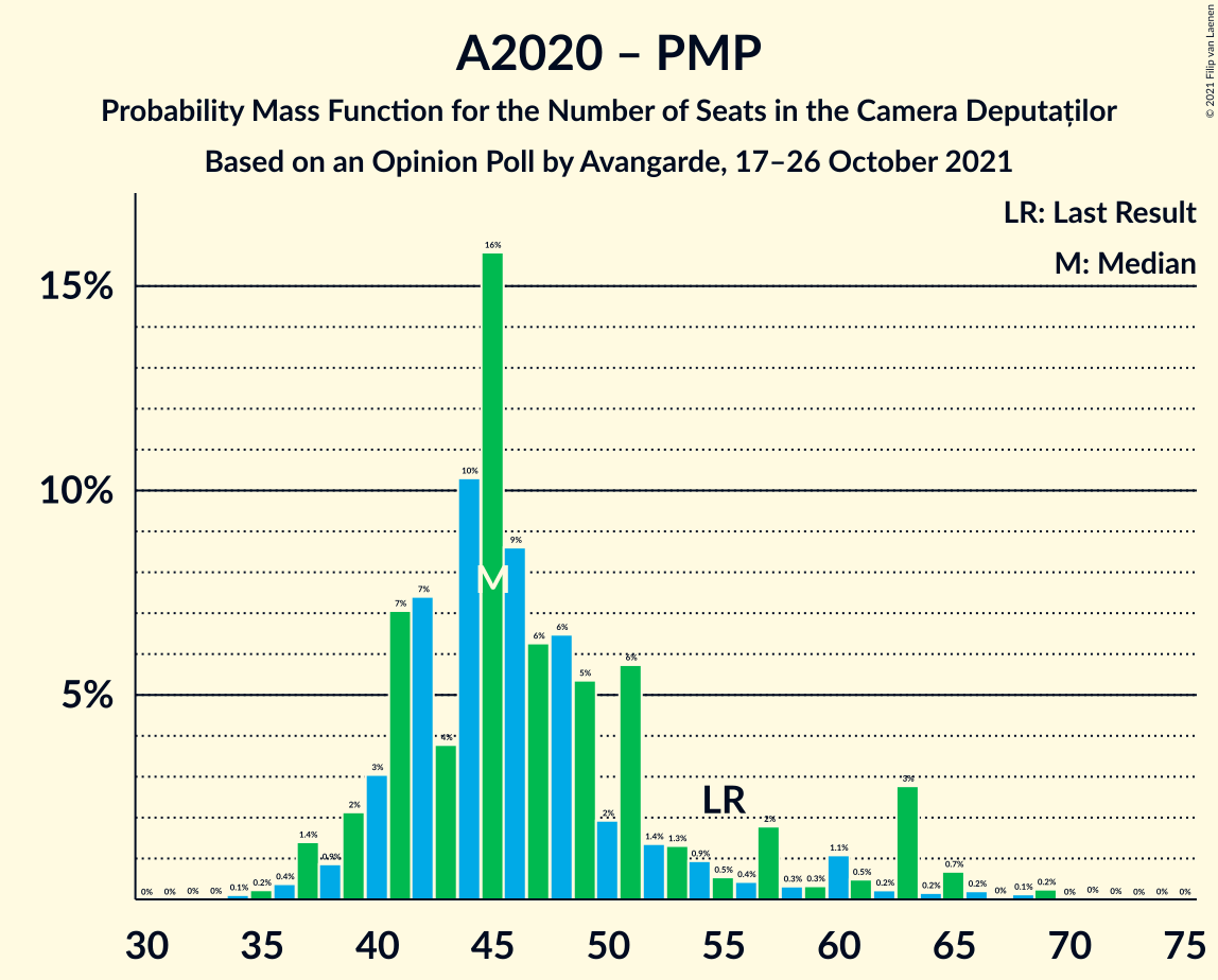 Graph with seats probability mass function not yet produced