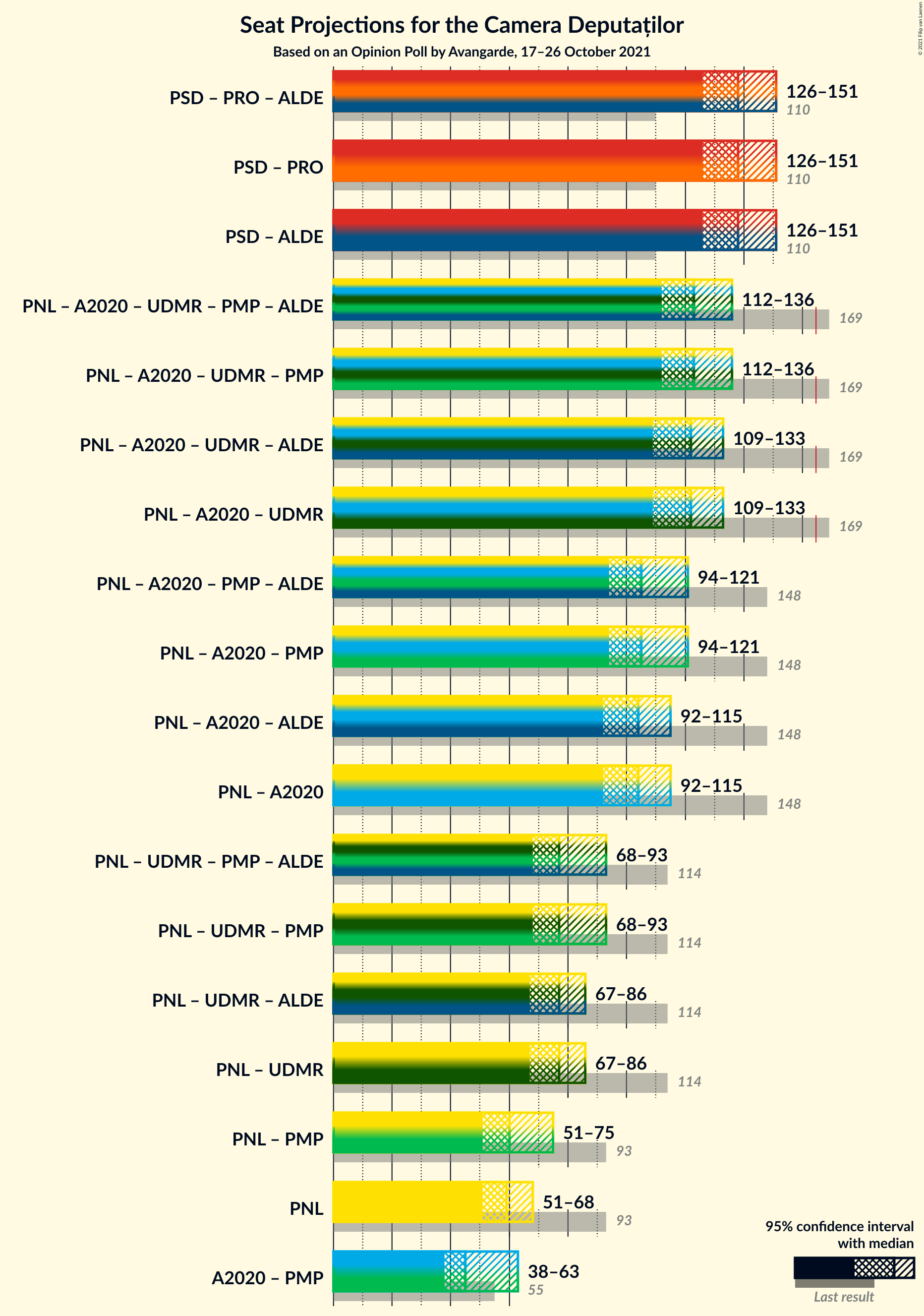 Graph with coalitions seats not yet produced