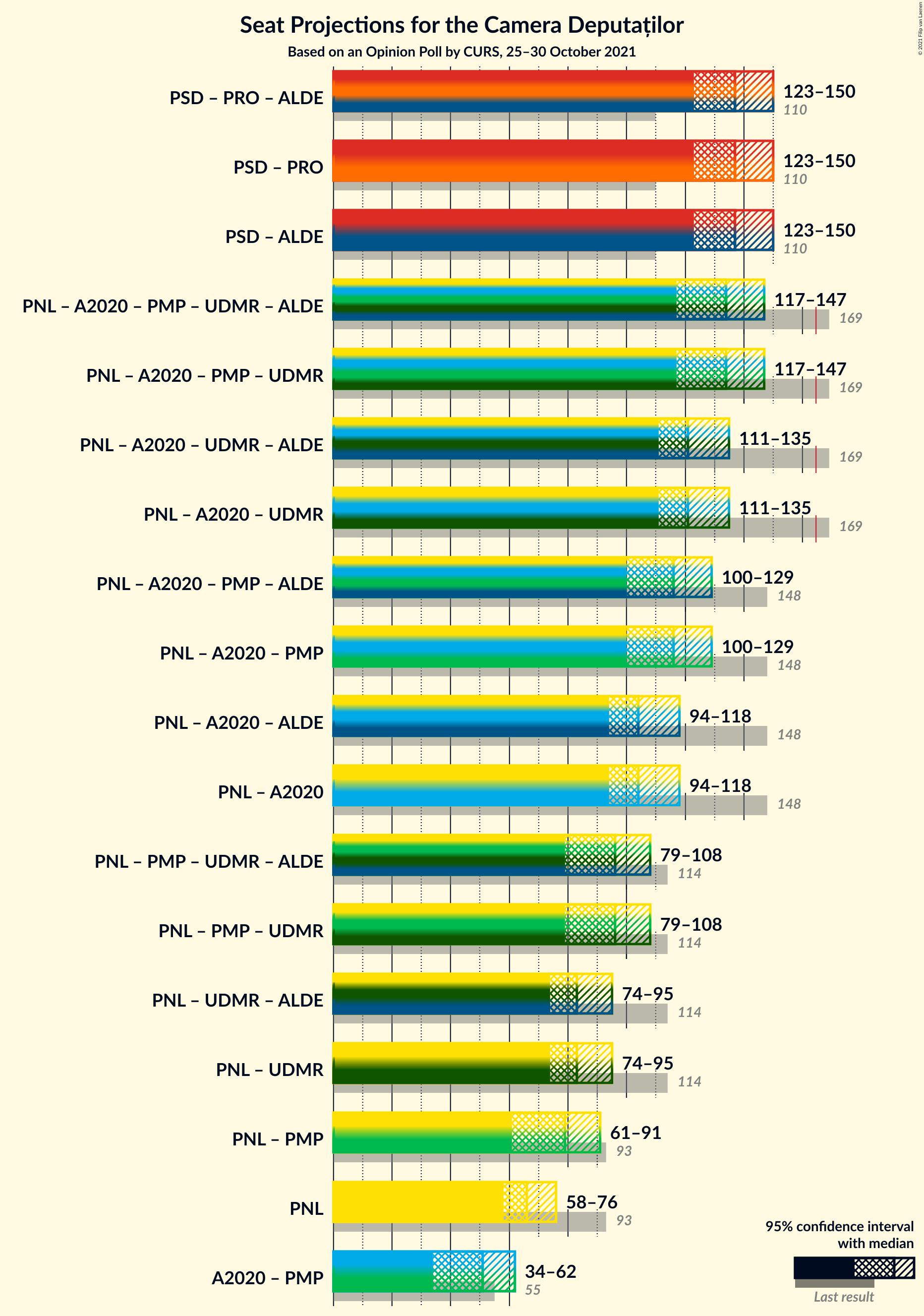 Graph with coalitions seats not yet produced