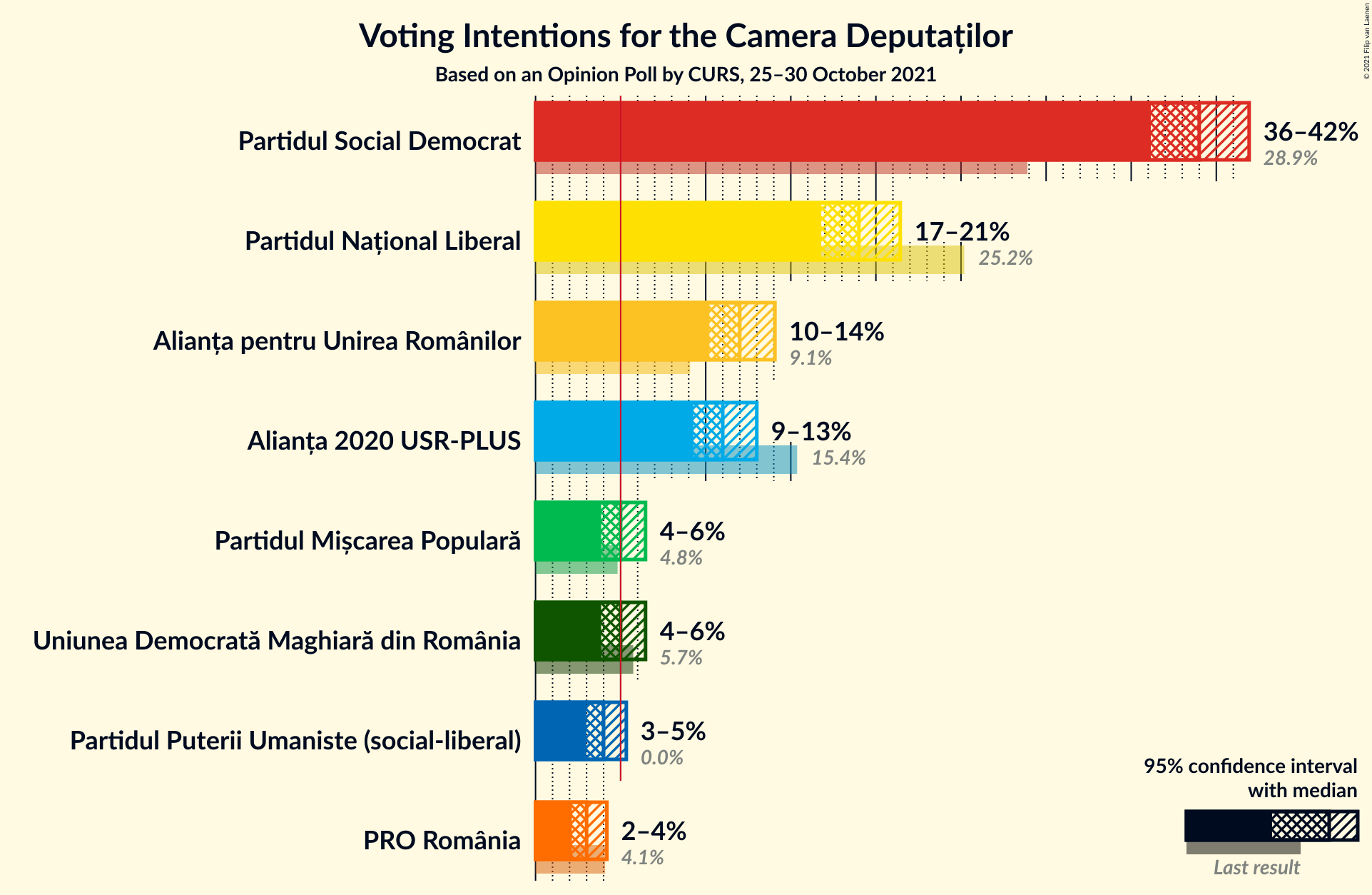 Graph with voting intentions not yet produced