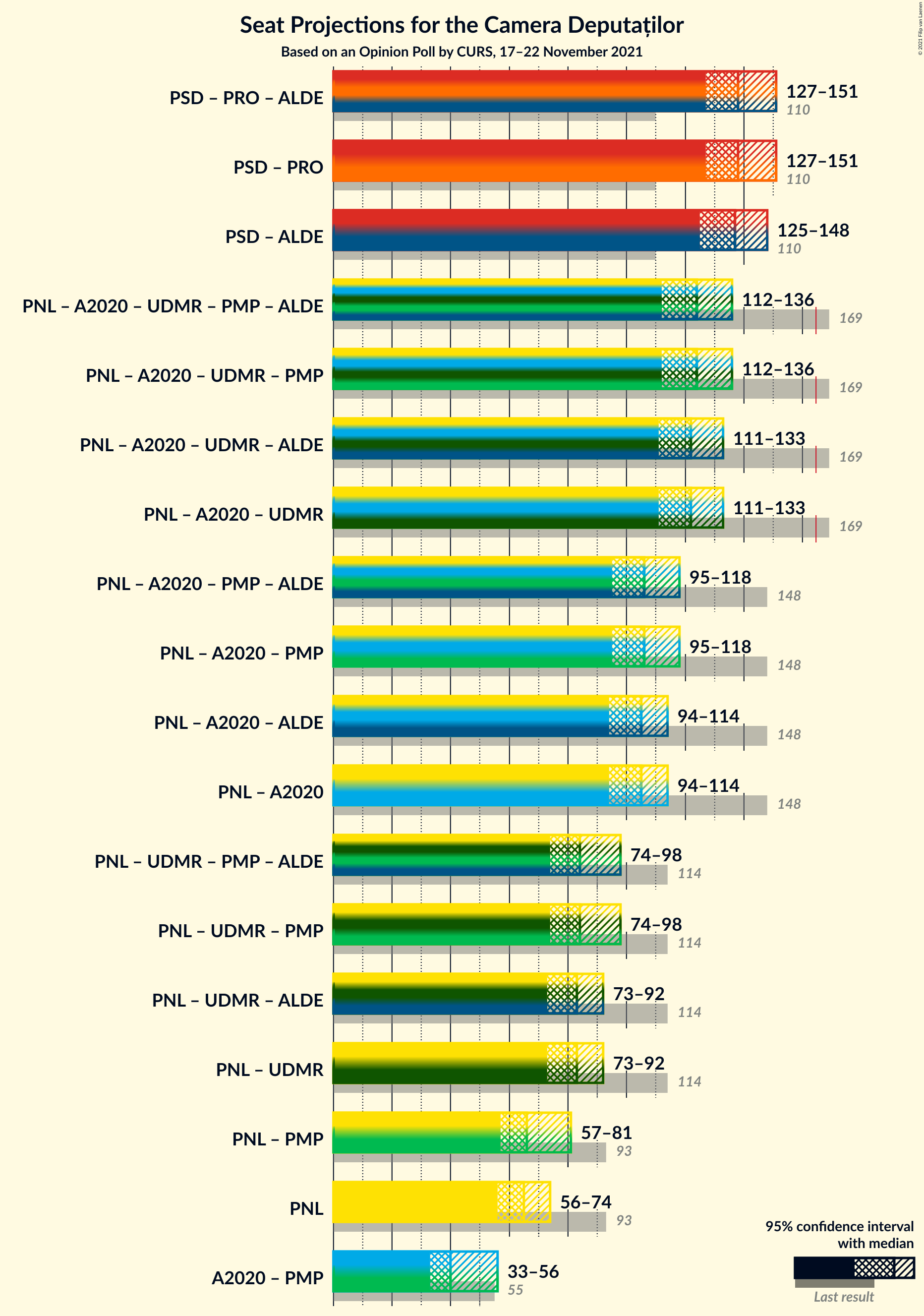 Graph with coalitions seats not yet produced