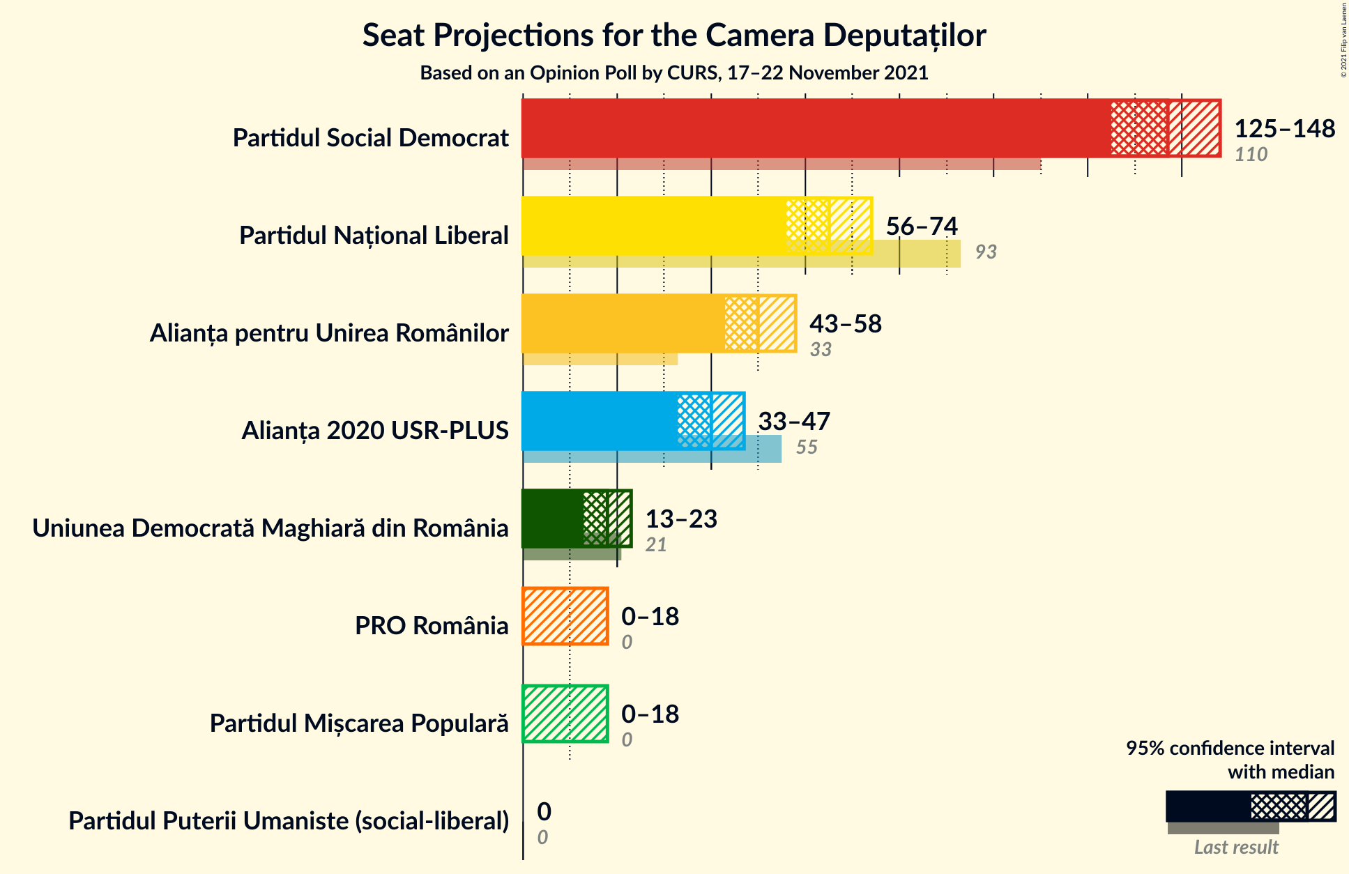 Graph with seats not yet produced