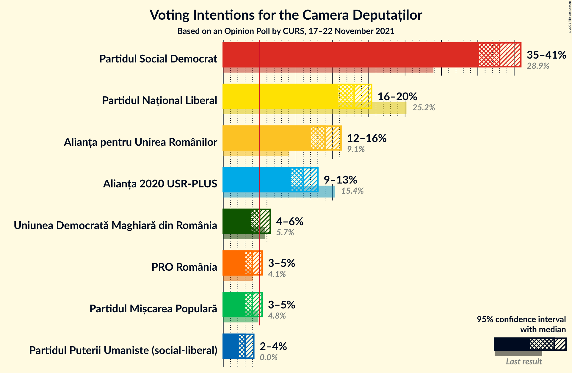 Graph with voting intentions not yet produced