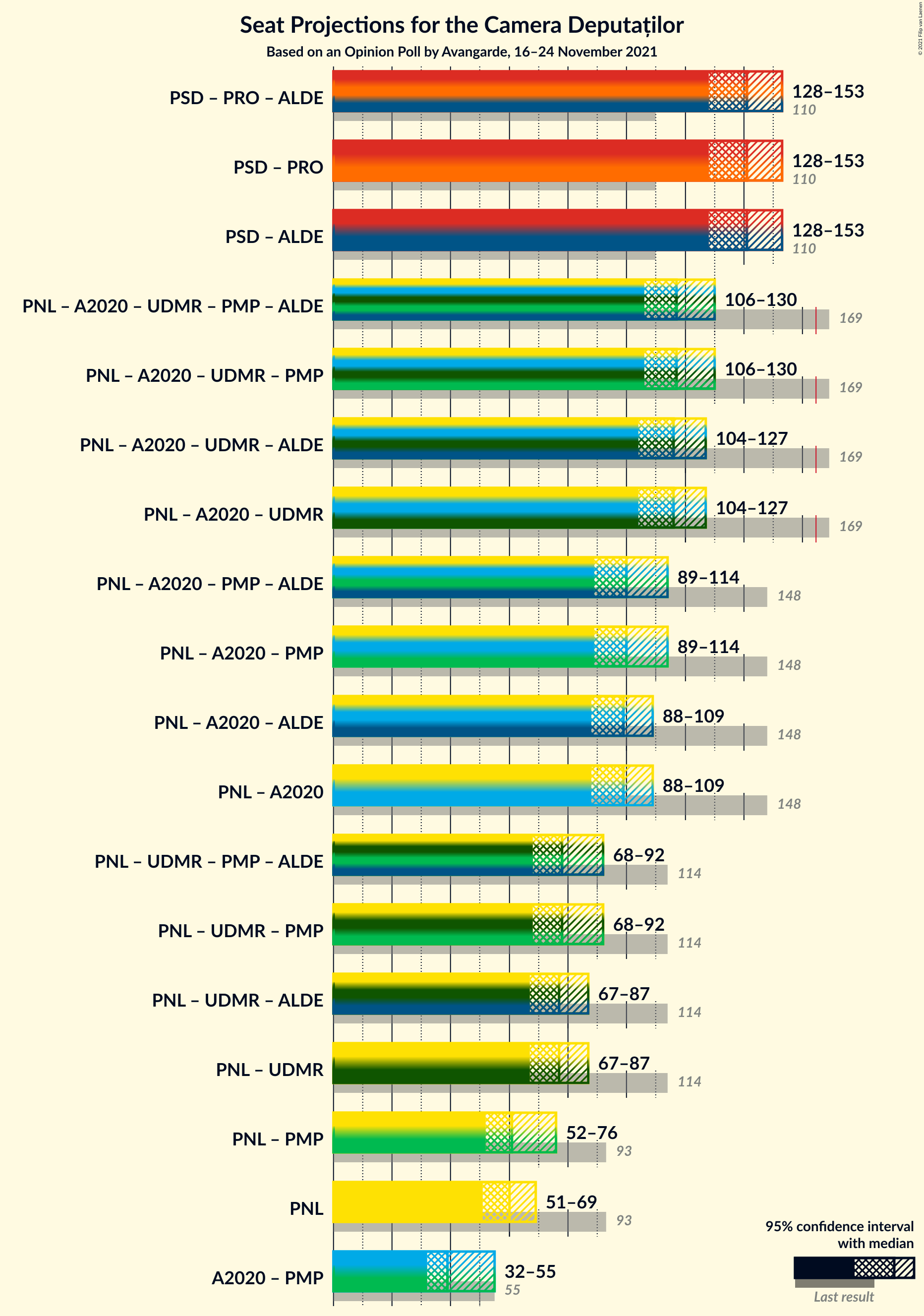 Graph with coalitions seats not yet produced