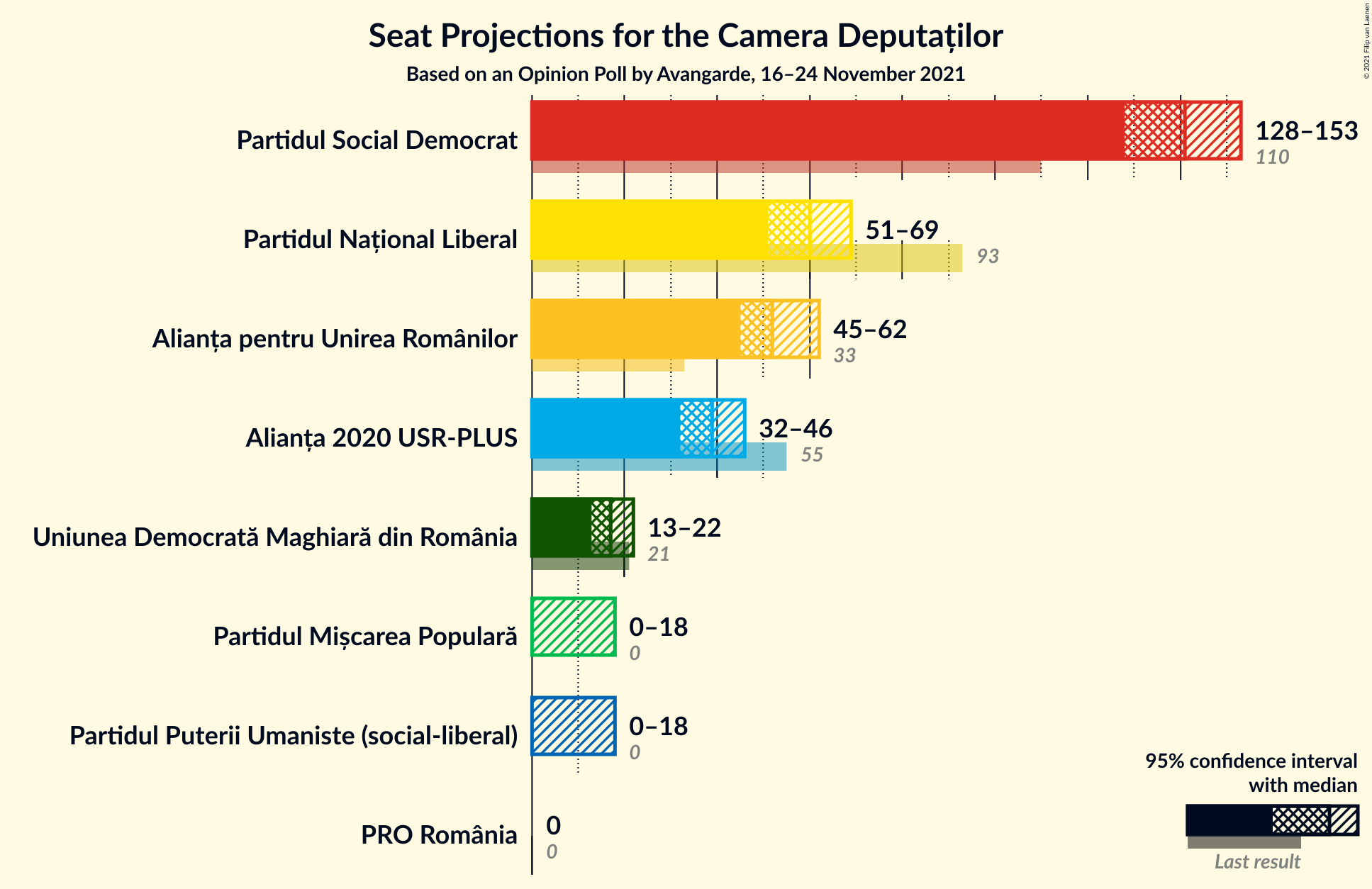 Graph with seats not yet produced