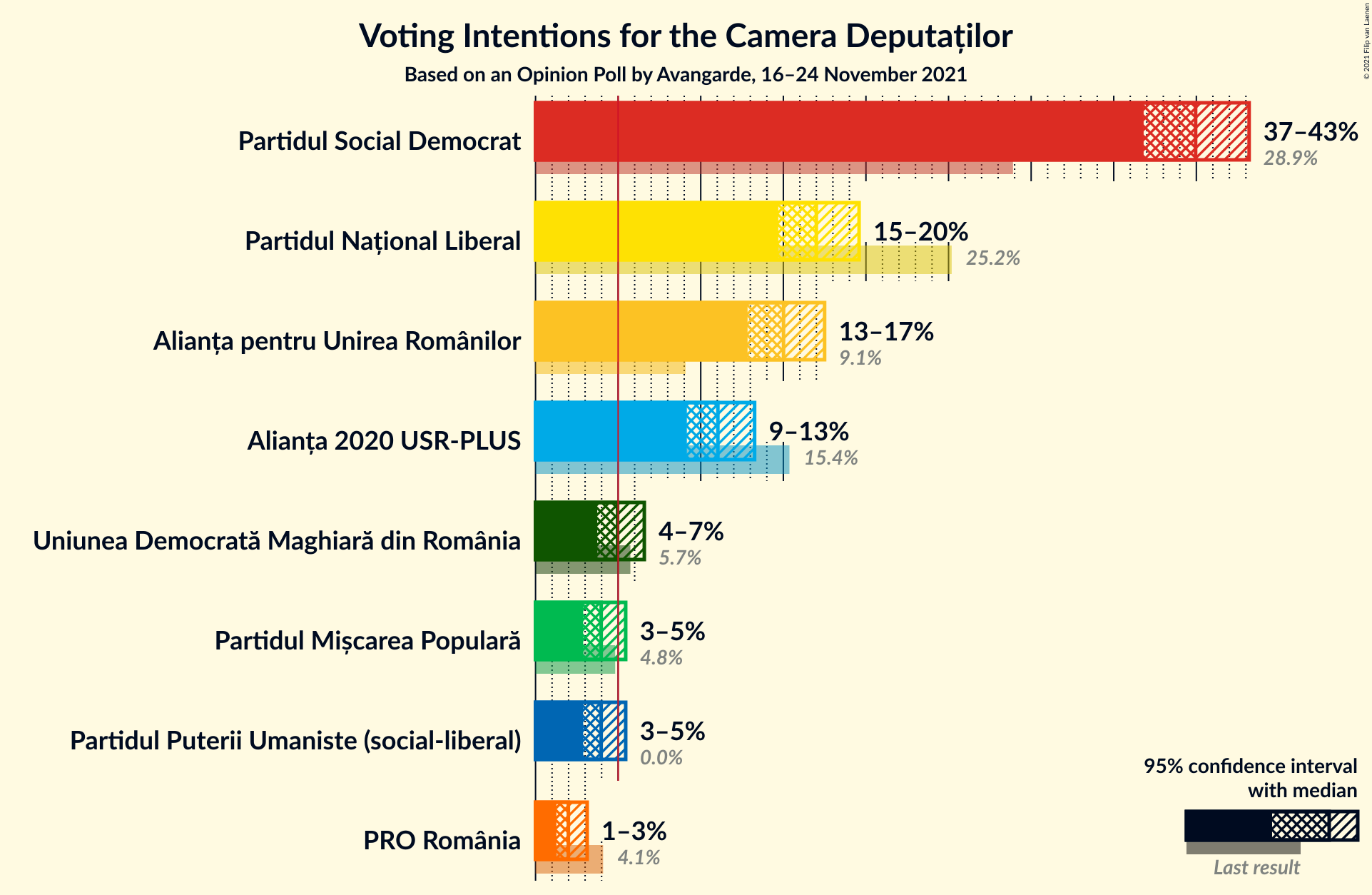 Graph with voting intentions not yet produced