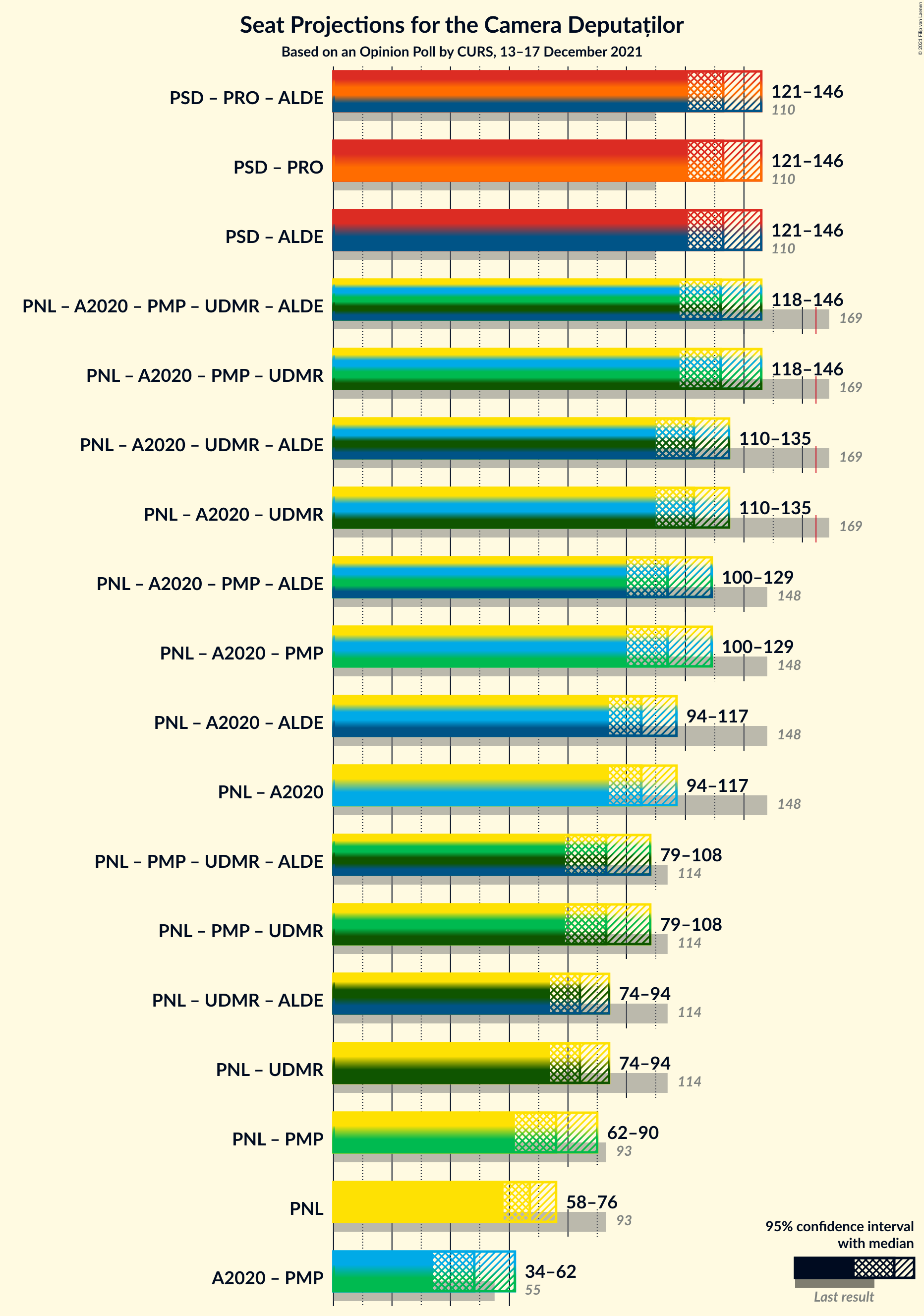 Graph with coalitions seats not yet produced