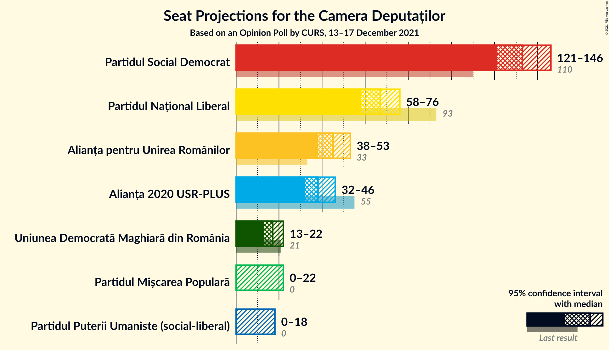 Graph with seats not yet produced