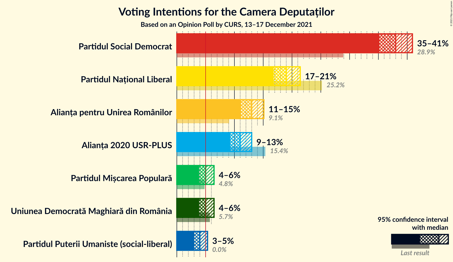 Graph with voting intentions not yet produced