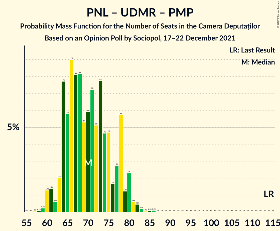 Graph with seats probability mass function not yet produced