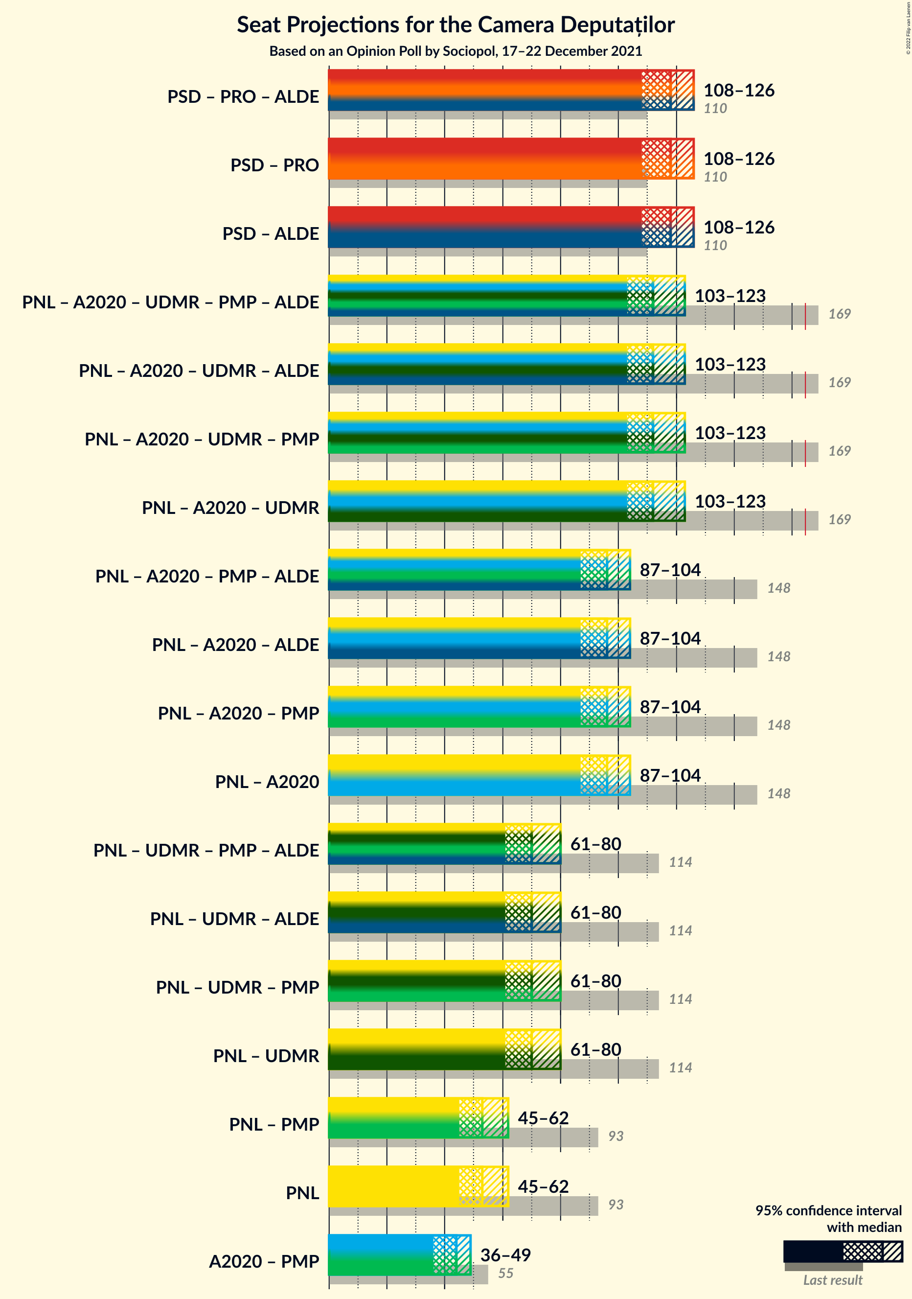 Graph with coalitions seats not yet produced