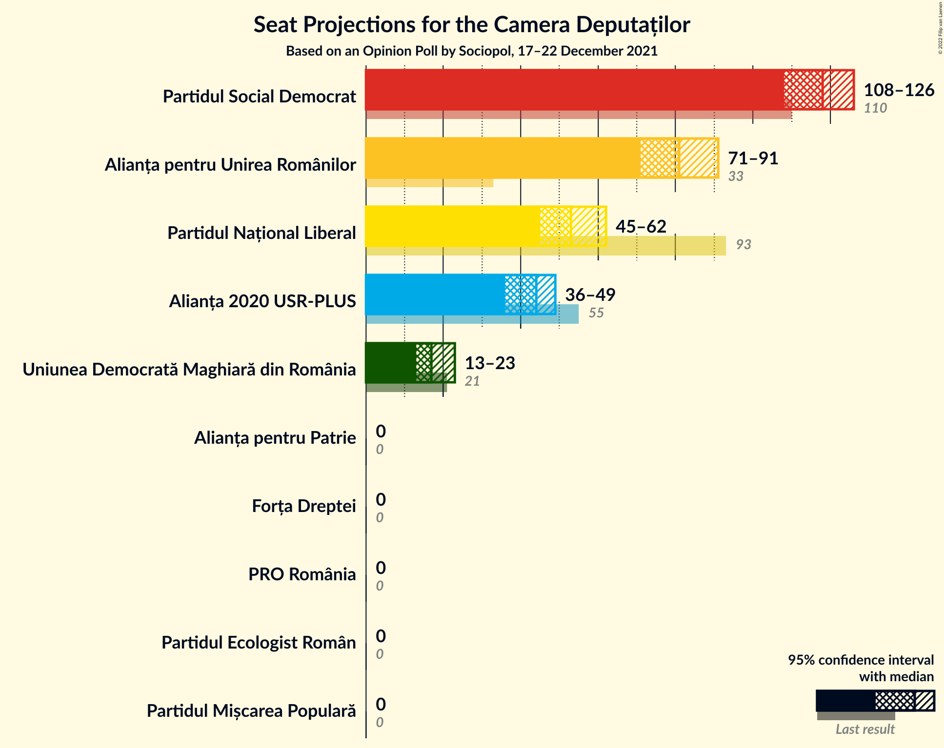 Graph with seats not yet produced