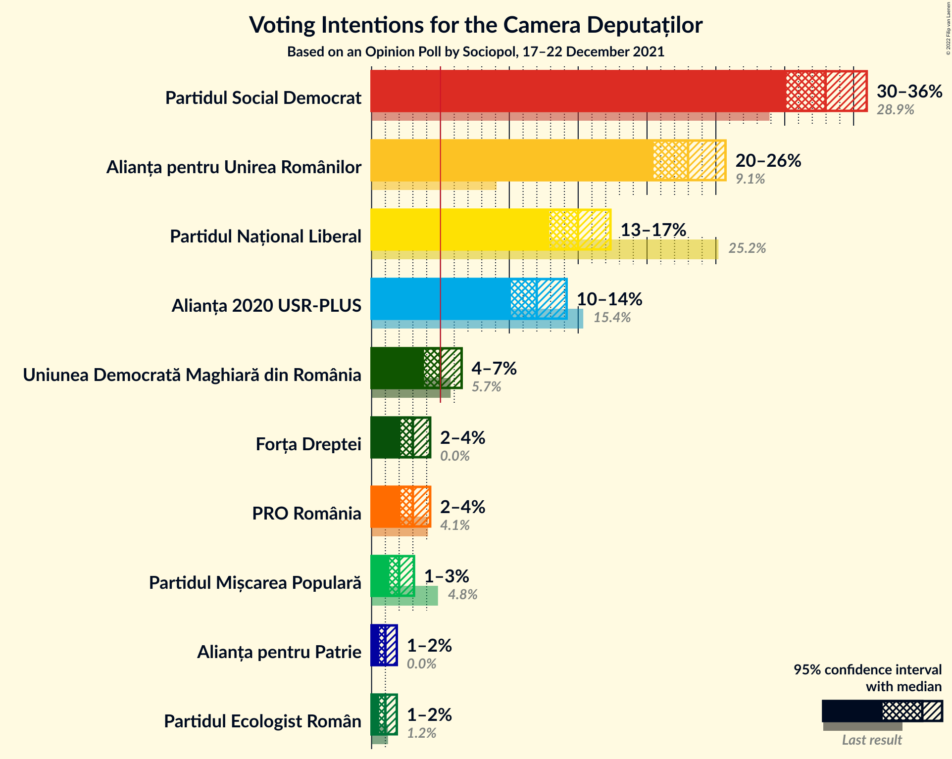 Graph with voting intentions not yet produced