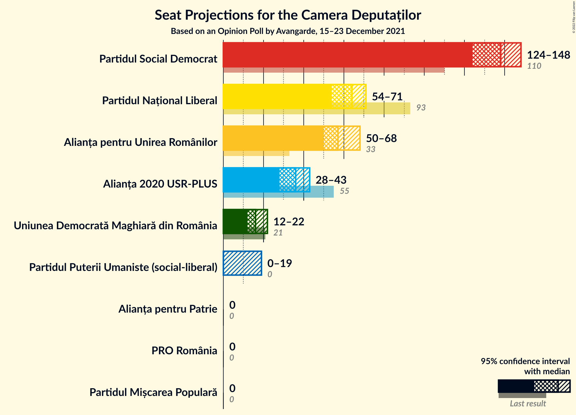 Graph with seats not yet produced